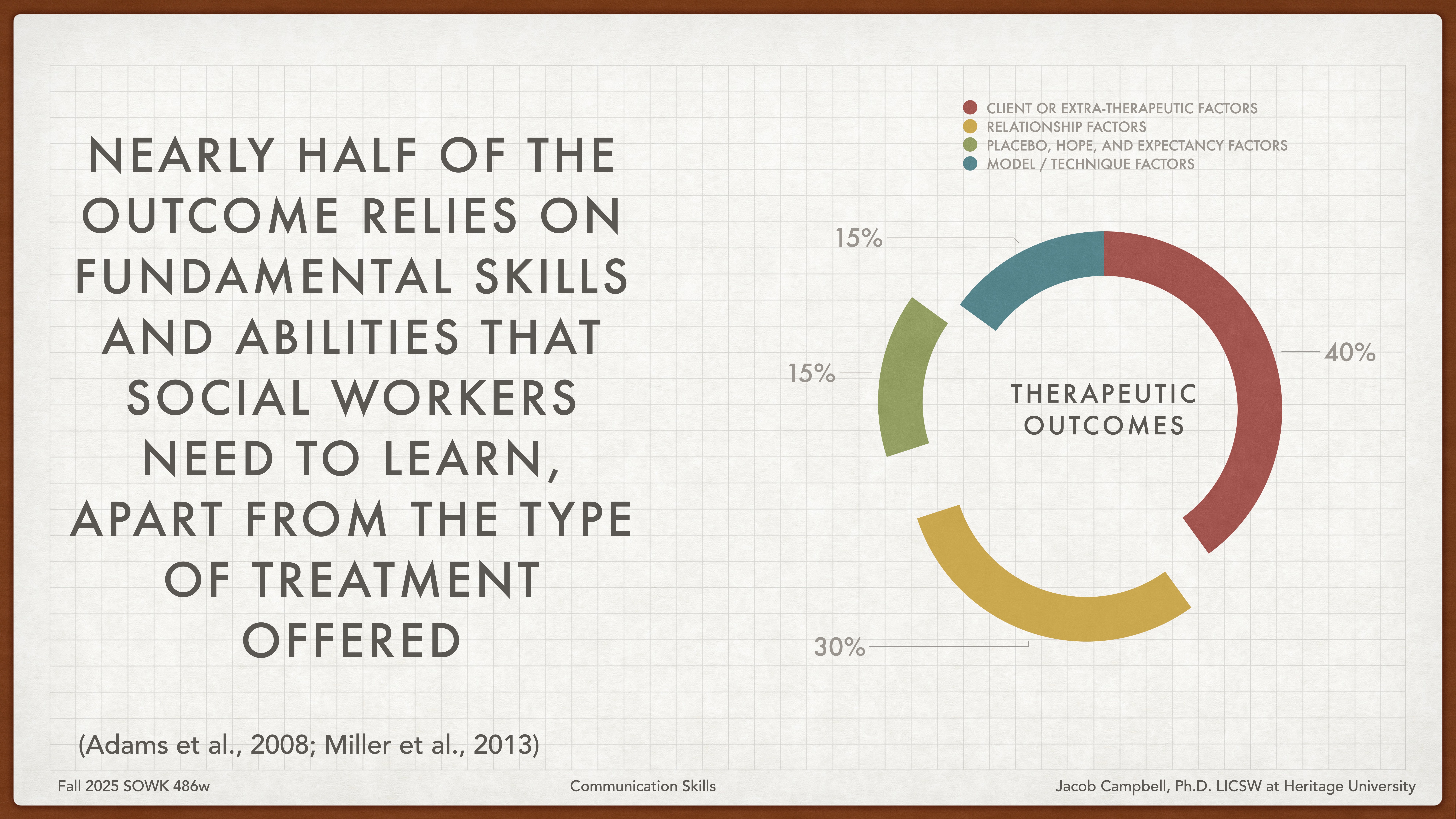 The image shows a pie chart labeled 'Therapeutic Outcomes' with segments: client/extratherapeutic factors (40%), relationship factors (30%), placebo, hope, expectancy factors (15%), and model/technique factors (15%). Text highlights the importance of social workers' skills.