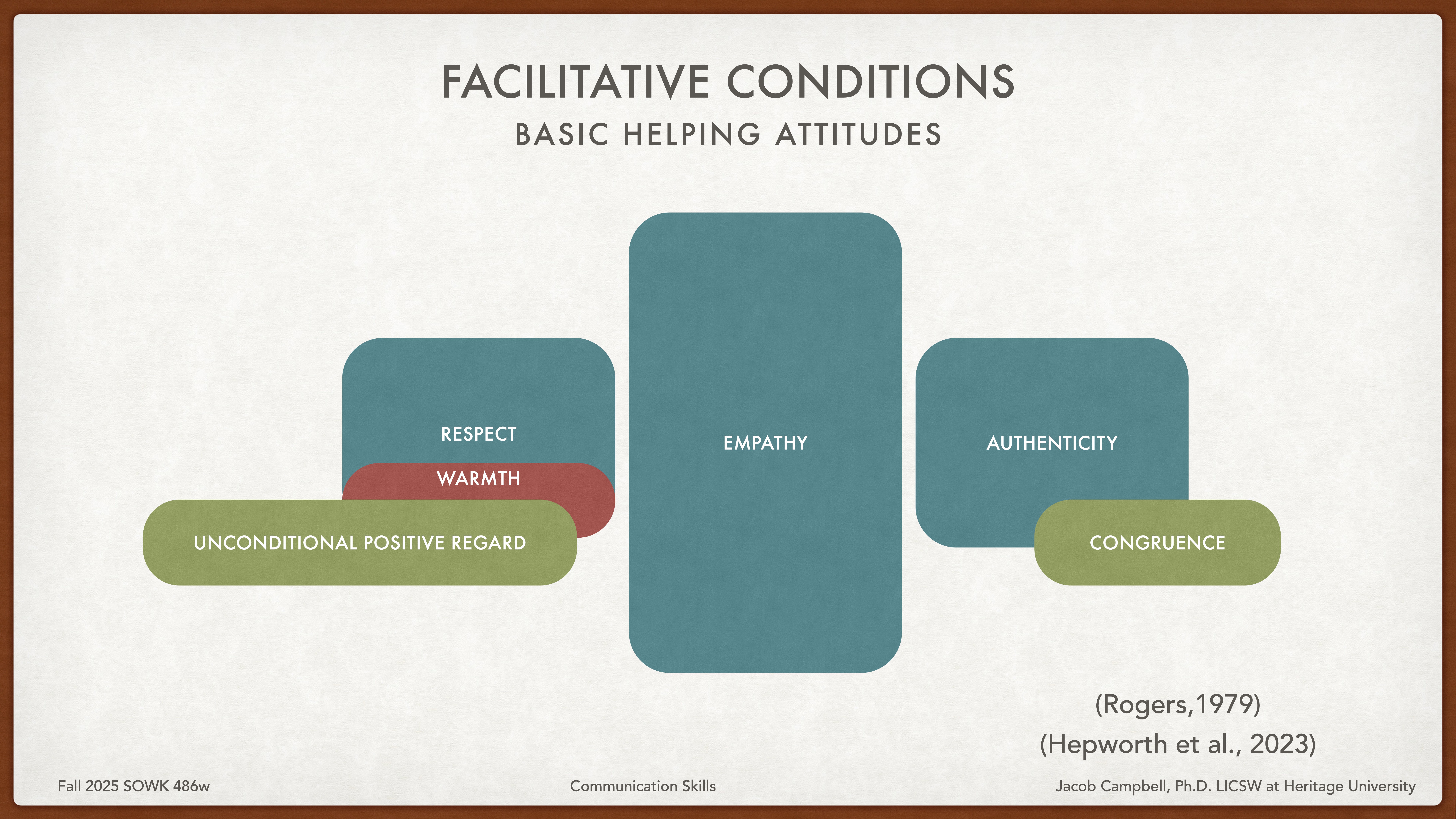 The image features a diagram with labeled rectangles representing facets of 'Facilitative Conditions' including empathy, respect, warmth, authenticity, and congruence. It's part of a presentation on 'Basic Helping Attitudes.' Text references: 'Rogers, 1979' and 'Hepworth et al., 2023.' Additional details: 'Fall 2025 SOWK 486w,' 'Communication Skills,' 'Jacob Campbell, Ph.D., LICSW at Heritage University.'