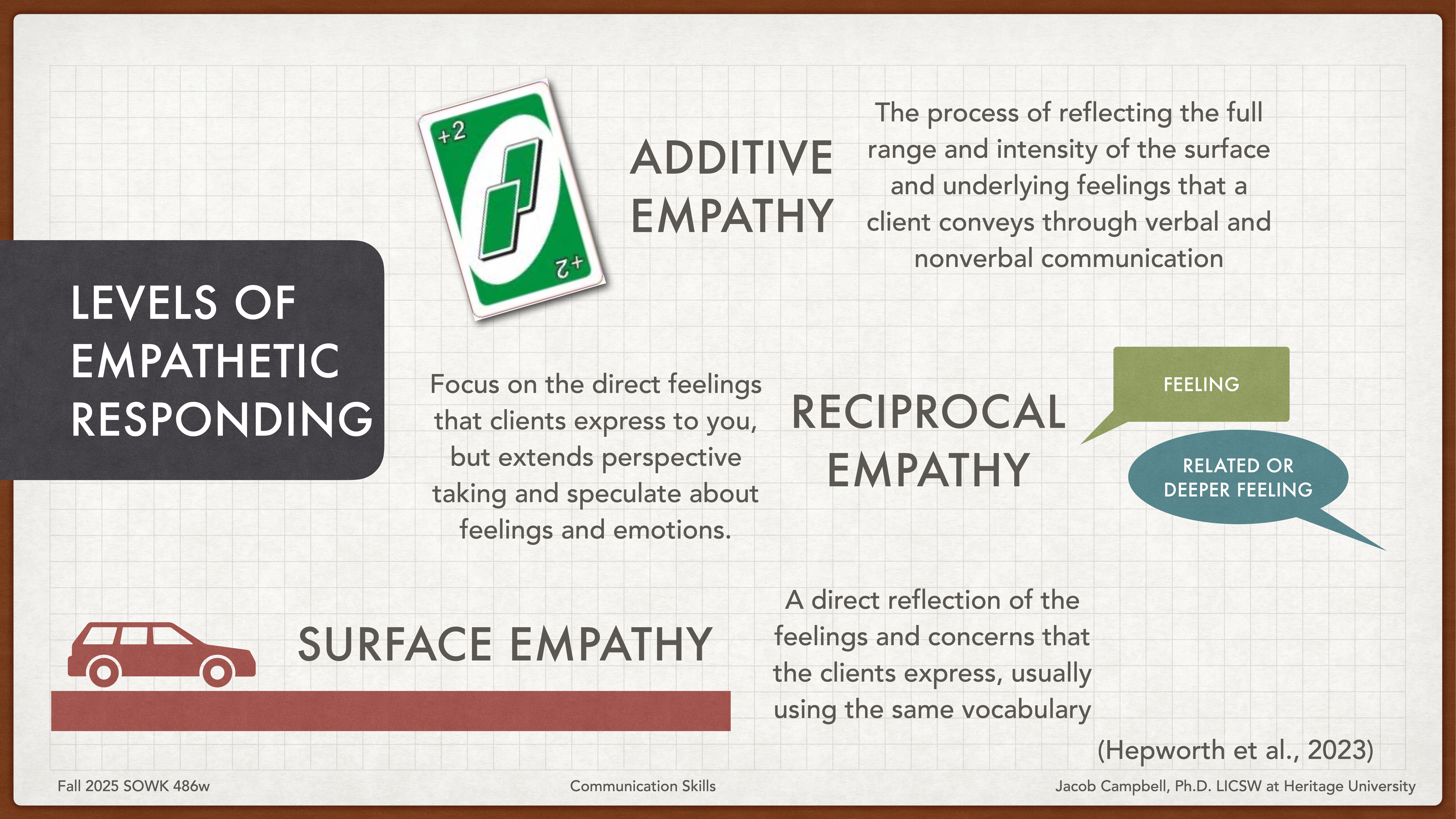 A presentation slide illustrates three levels of empathetic responding: 1. **Additive Empathy:** Reflects full range of feelings, verbal and nonverbal.  2. **Reciprocal Empathy:** Extends perspective, speculating about emotions.  3. **Surface Empathy:** Direct reflection of expressed feelings using similar vocabulary.Source: Hepworth et al., 2023. Course: Fall 2025 SOCWK 486w, Heritage University.