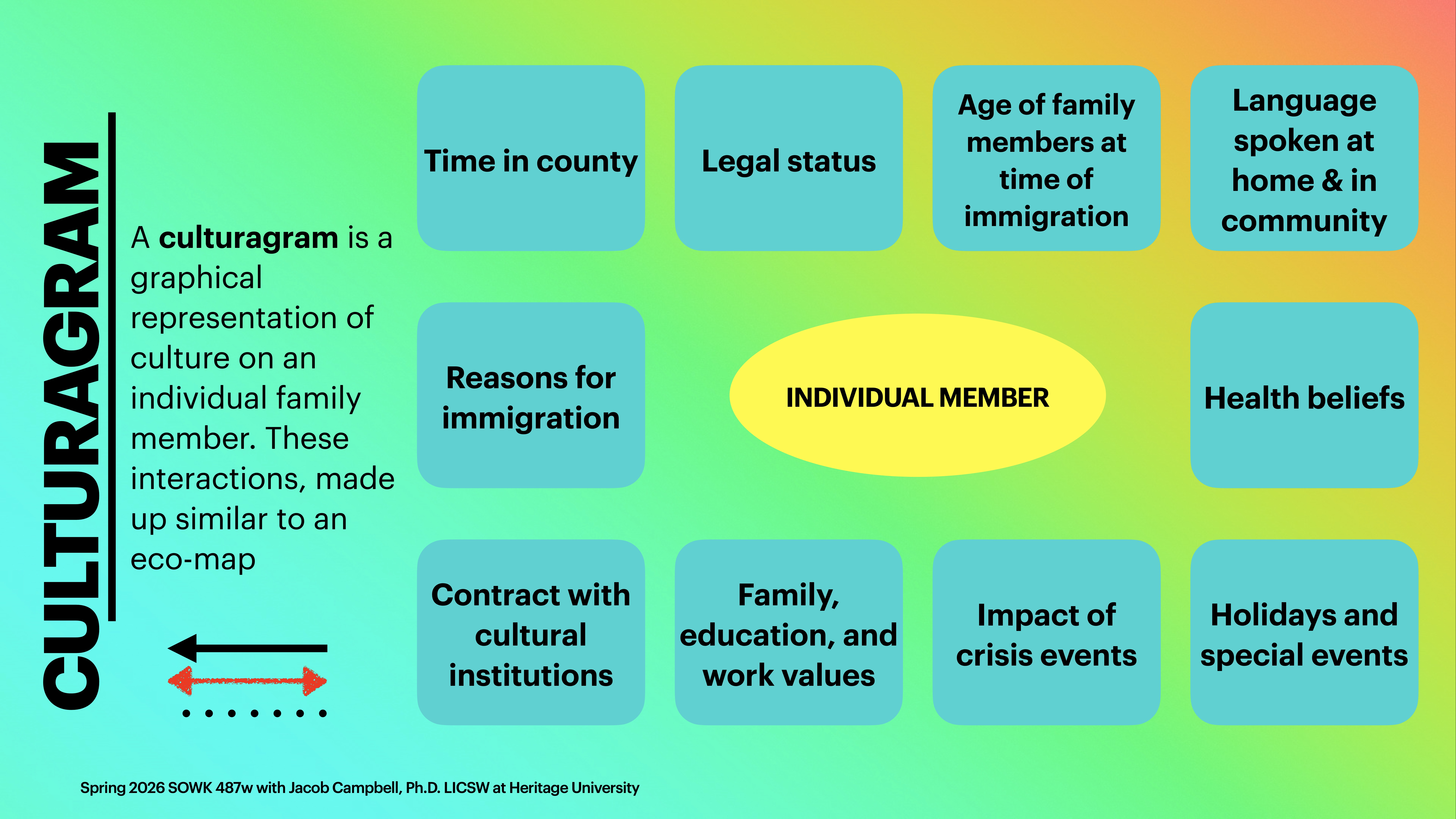 A diagram with boxes surrounds a central oval labeled 'INDIVIDUAL MEMBER,' illustrating cultural factors. Text on the left explains the concept of a 'Culturagram' for analyzing individual family member cultures.Key text in boxes includes:- Time in country- Legal status- Age of family members at time of immigration- Language spoken at home & in community- Health beliefs- Family, education, and work values- Reasons for immigration- Contract with cultural institutions- Impact of crisis events- Holidays and special eventsBottom text notes a course:Spring 2026 SOWK 487w with Jacob Campbell, Ph.D. LICSW at Heritage University.