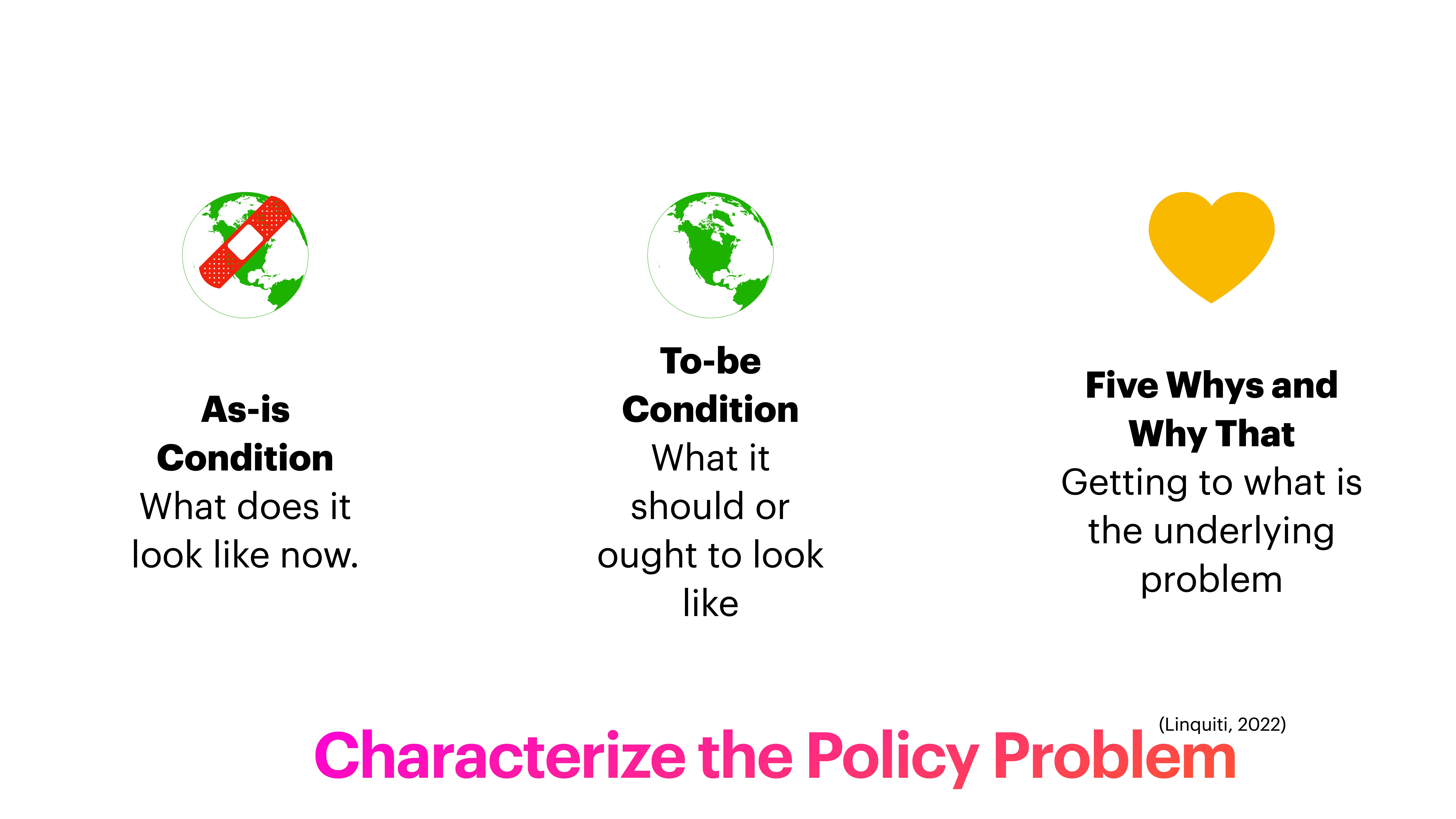 Three icons represent concepts in a presentation slide: a bandaged globe for current conditions, an intact globe for future goals, and a heart for problem analysis. Text explains each: 'As-is Condition' asks what it looks like now, 'To-be Condition' envisions what it should or ought to look like, and 'Five Whys and Why That' aims to uncover the underlying problem. The slide is titled 'Characterize the Policy Problem.'