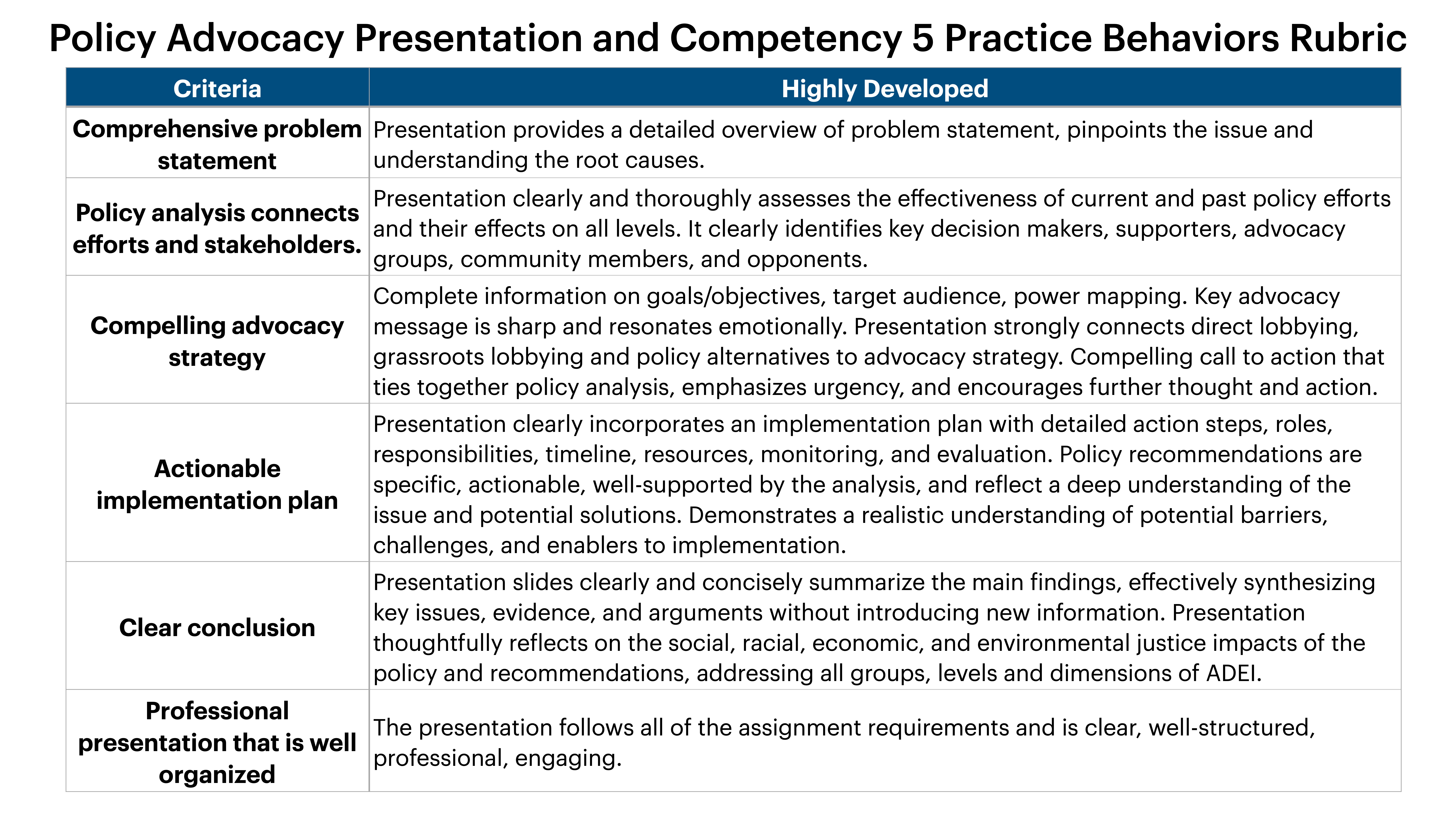 A detailed rubric with five criteria: problem statement, policy analysis, advocacy strategy, implementation plan, and conclusion. It evaluates presentation skills as 'Highly Developed,' emphasizing clarity, effectiveness, and organization.