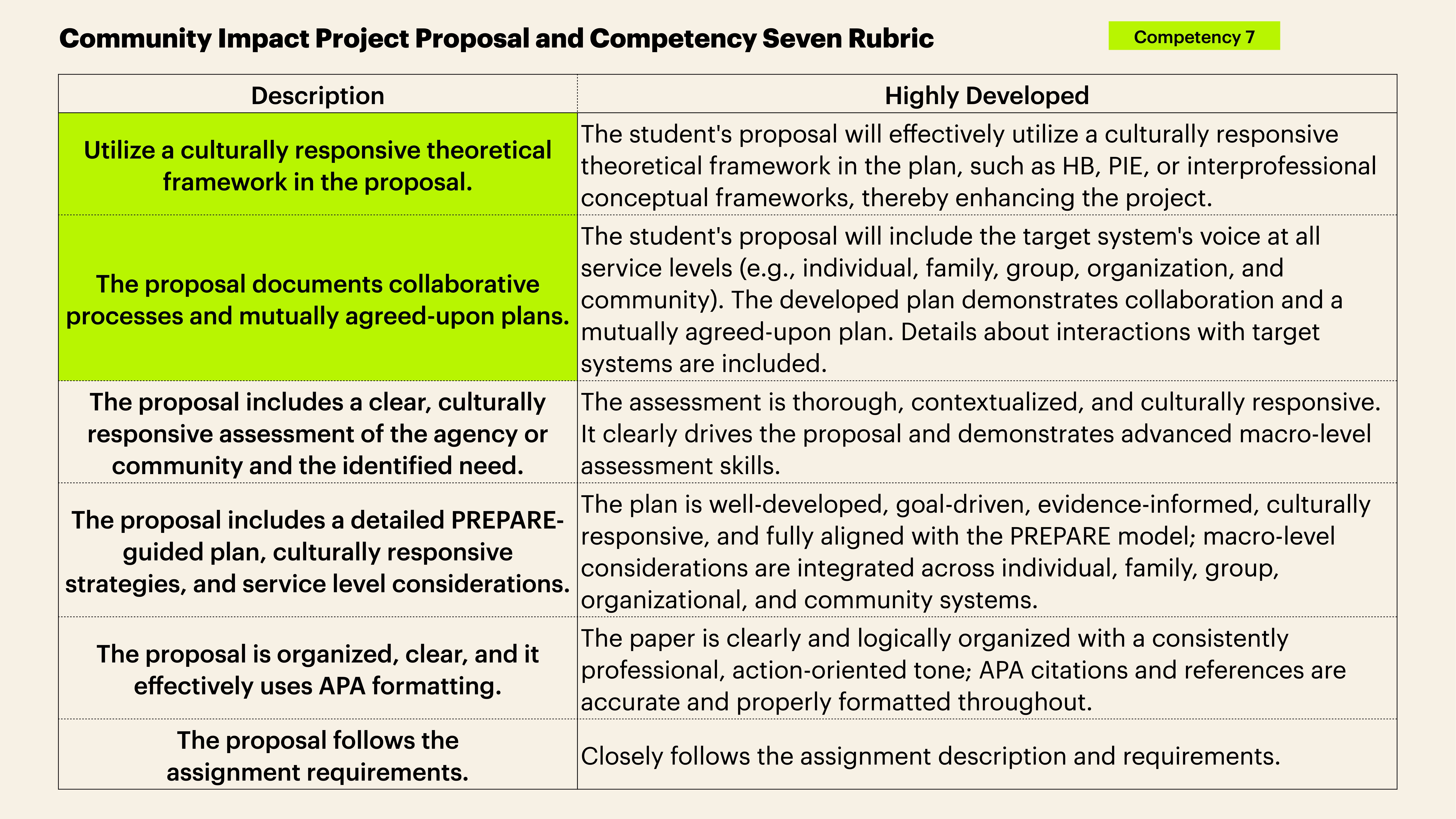 Object: Rubric chart  Action: Describes criteria for a community impact project proposal  Context: Outlines 'Description' elements and corresponding 'Highly Developed' standards, with specific focus on cultural responsiveness, collaboration, detailed planning, organization, and adherence to requirements.