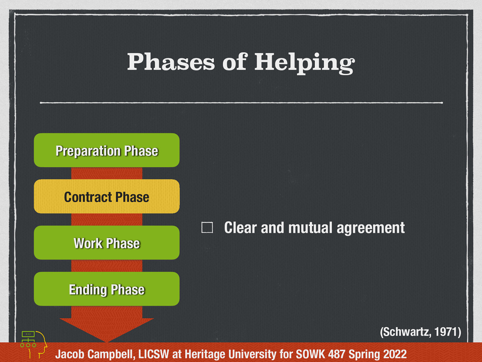 Phases of Helping Preparation Phase Contract Phase Work Phase Clear and mutual agreement Ending Phase (Schwartz, 1971) Jacob Campbell, LICSW at Heritage University for SOWK 487 Spring 2022
