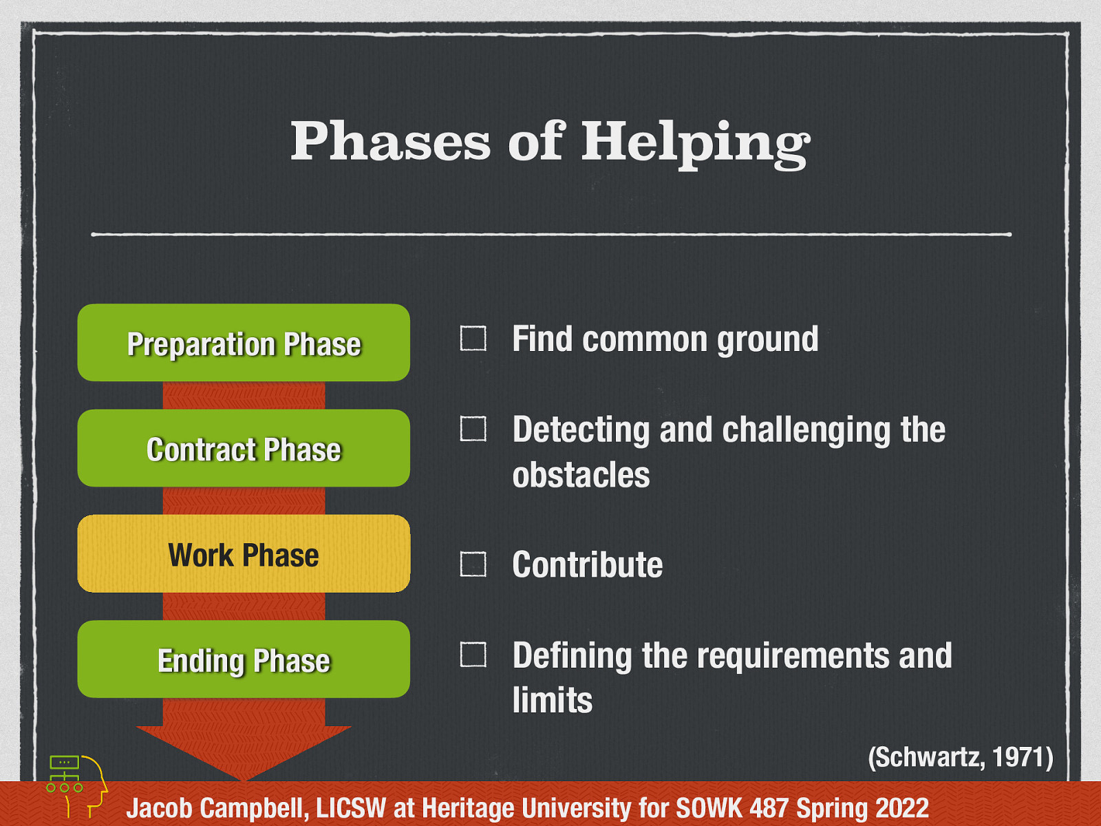Phases of Helping Preparation Phase Contract Phase Work Phase Ending Phase Find common ground Detecting and challenging the obstacles Contribute De ning the requirements and limits (Schwartz, 1971) fi Jacob Campbell, LICSW at Heritage University for SOWK 487 Spring 2022
