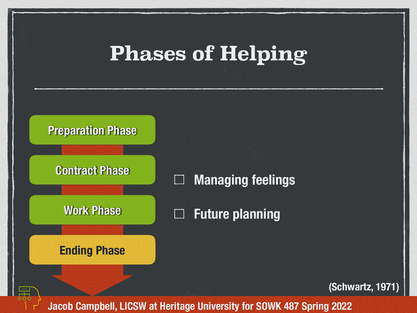 Phases of Helping Preparation Phase Contract Phase Work Phase Managing feelings Future planning Ending Phase (Schwartz, 1971) Jacob Campbell, LICSW at Heritage University for SOWK 487 Spring 2022
