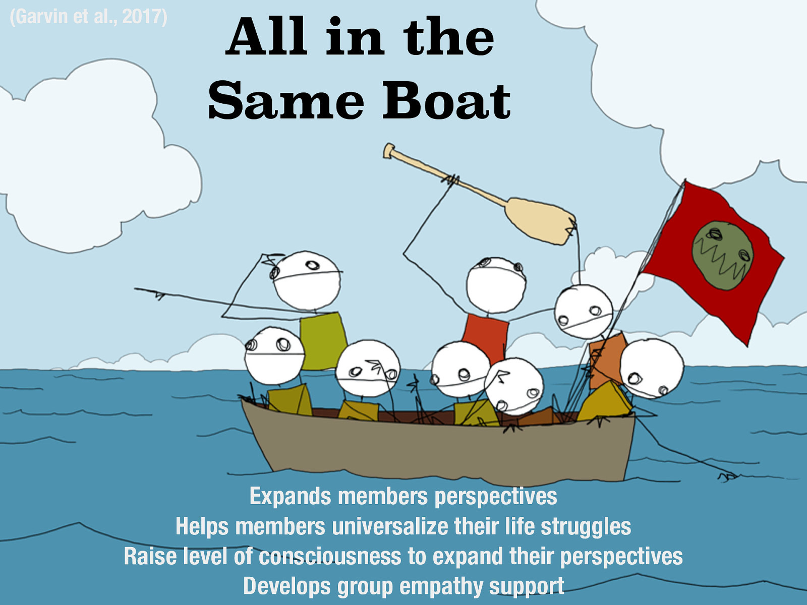 (Garvin et al., 2017) All in the Same Boat Expands members perspectives Helps members universalize their life struggles Raise level of consciousness to expand their perspectives Develops group empathy support
