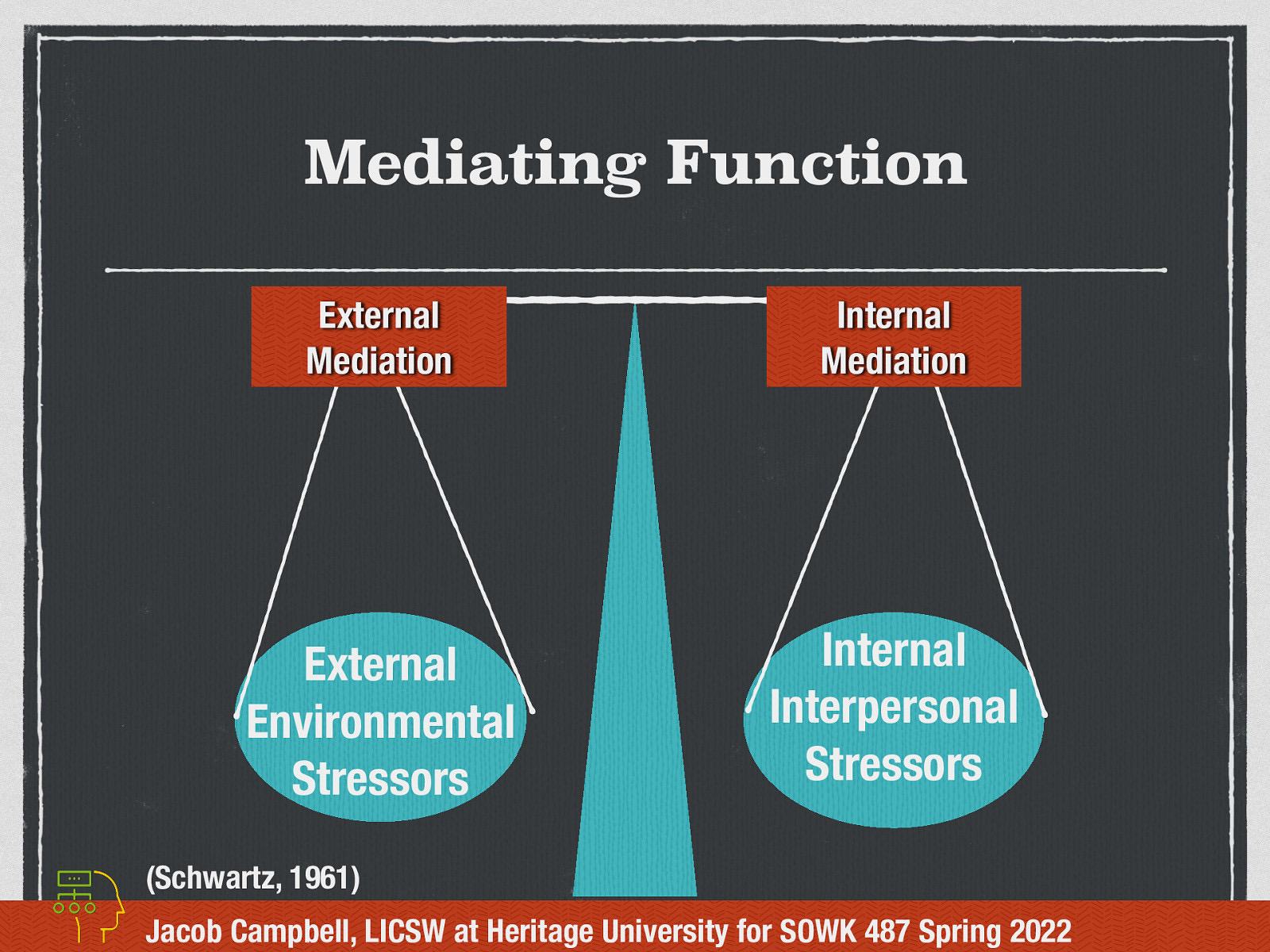 Mediating Function External Mediation Internal Mediation External Environmental Stressors Internal Interpersonal Stressors (Schwartz, 1961) Jacob Campbell, LICSW at Heritage University for SOWK 487 Spring 2022
