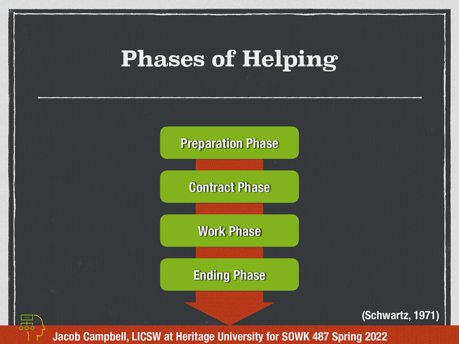 Phases of Helping Preparation Phase Contract Phase Work Phase Ending Phase (Schwartz, 1971) Jacob Campbell, LICSW at Heritage University for SOWK 487 Spring 2022
