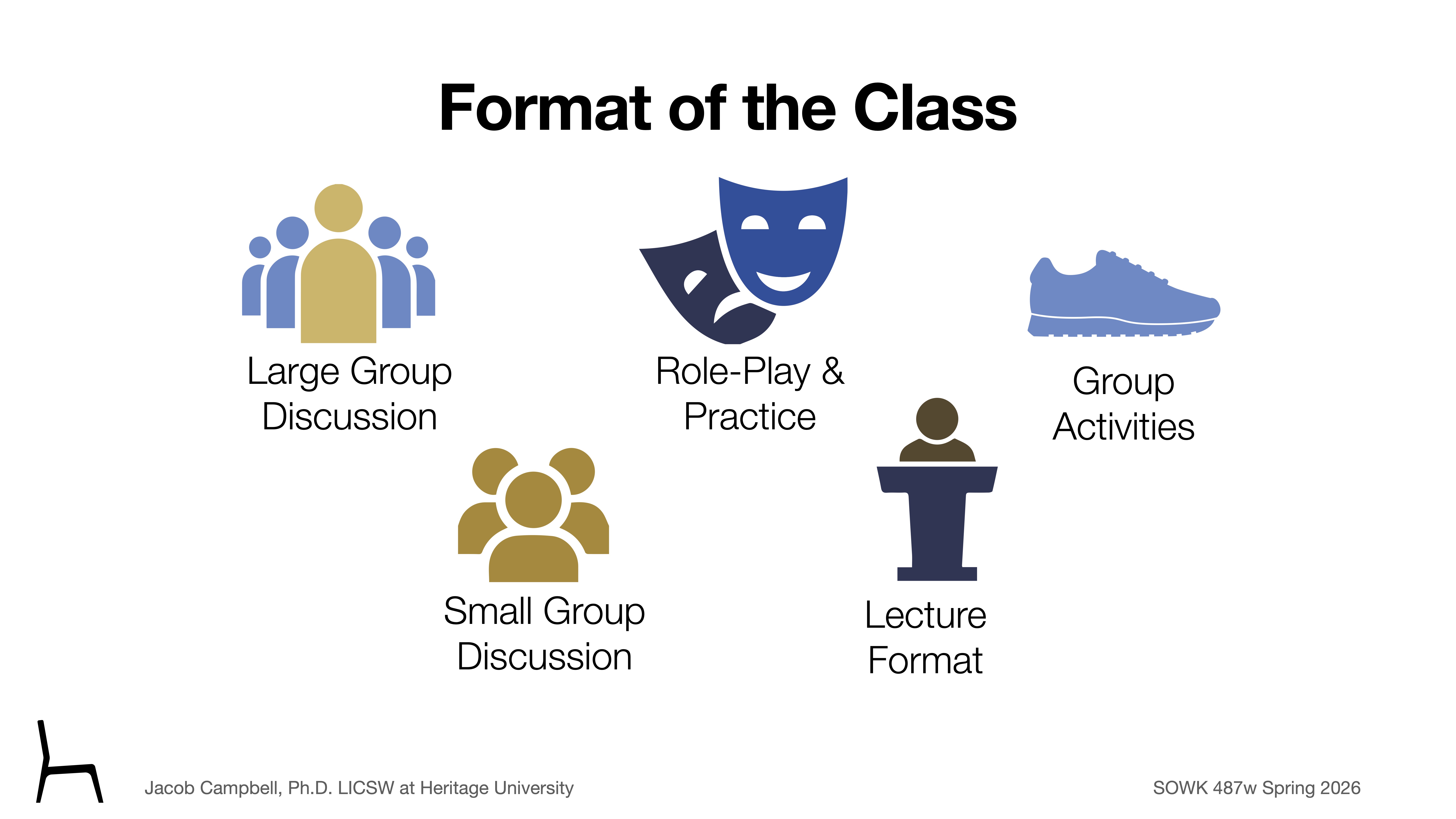 Icons represent different class formats. Large group discussion, small group discussion, role-play and practice, lecture format, and group activities are listed. The layout is clear and organized for presentation. Text includes:- 'Format of the Class'- 'Large Group Discussion'- 'Role-Play & Practice'- 'Small Group Discussion'- 'Lecture Format'- 'Group Activities'- 'Jacob Campbell, Ph.D. LICSW at Heritage University'- 'SOWK 487w Spring 2026'