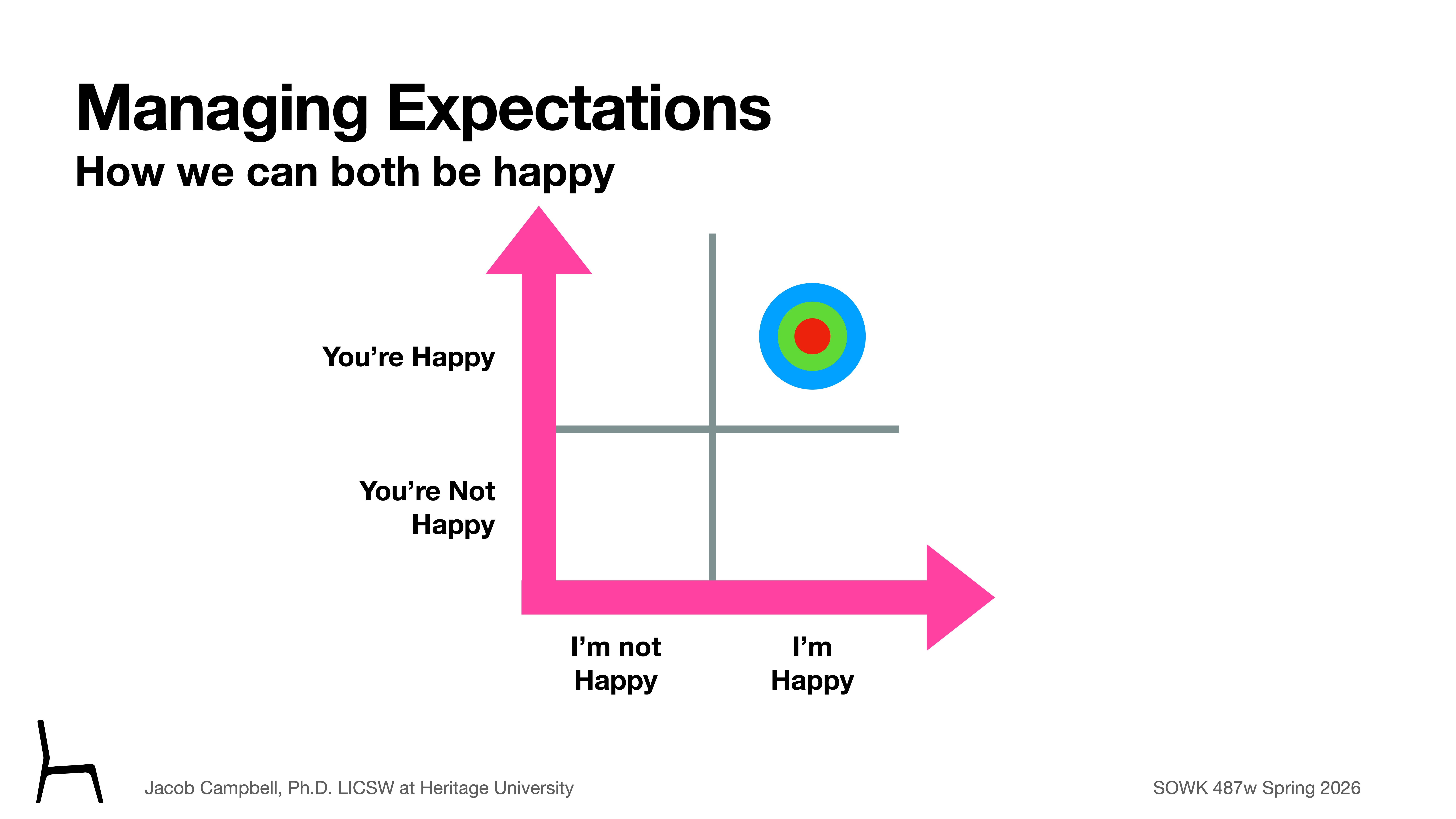 Graph features a bold pink arrow forming a square, illustrating happiness levels. X-axis: 'I'm Not Happy' to 'I'm Happy.' Y-axis: 'You're Not Happy' to 'You're Happy.' Bullseye design in quadrant suggests mutual happiness. Title: 'Managing Expectations: How we can both be happy.' Presenter info: Jacob Campbell, Ph.D., LICSW at Heritage University. Course: SOWK 487w Spring 2026.
