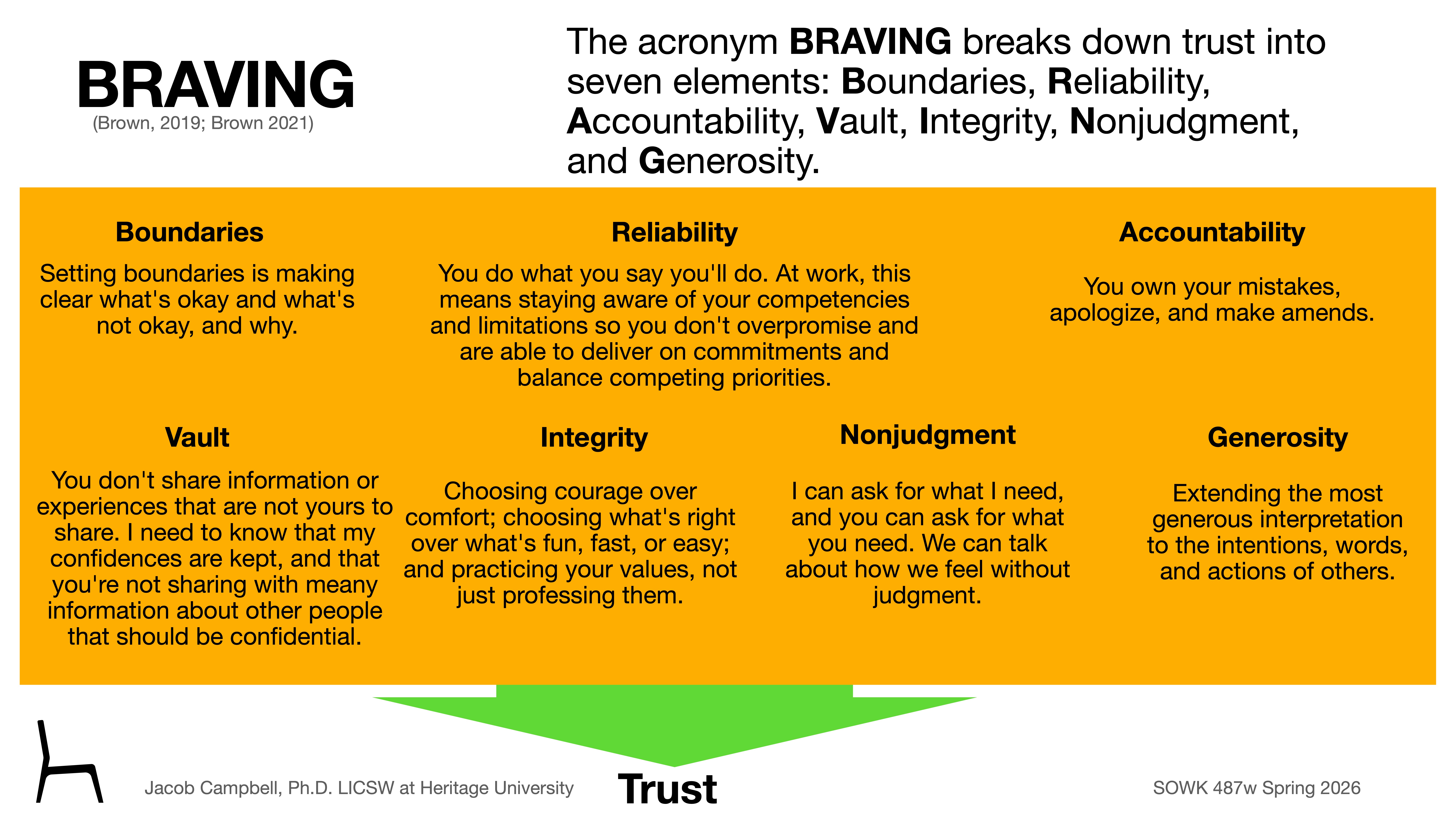 Slide titled 'BRAVING' explains trust's seven elements: Boundaries, Reliability, Accountability, Vault, Integrity, Nonjudgment, Generosity. Includes definitions for each and is authored by Jacob Campbell, Ph.D., LICSW at Heritage University.