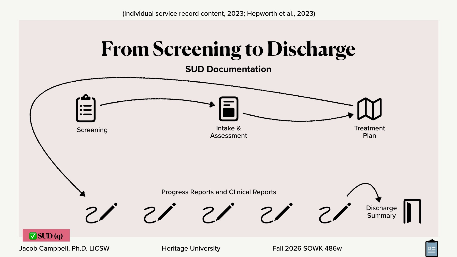 A presentation slide titled 'From Screening to Discharge' (subtitle 'SUD Documentation') shows a flow diagram: Screening, then Intake & Assessment, then Treatment Plan, linked by curved arrows. A looping arrow leads down to five pen icons labeled 'Progress Reports and Clinical Reports,' which connect to 'Discharge Summary' with a door icon. A pink 'SUD (q)' tag sits in the lower left, and the footer reads 'Jacob Campbell, Ph.D. LICSW | Heritage University | Fall 2026 SOWK 486w.' The top line reads '(Individual service record content, 2023; Hepworth et al., 2023),' on a pale pink background.