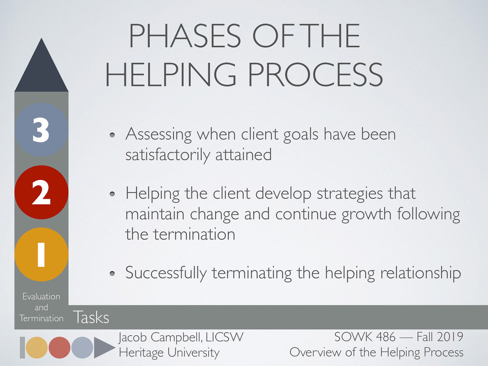  Assessing when client goals have been satisfactorily attained Helping the client develop strategies that maintain change and continue growth following the termination Successfully terminating the helping relationship” 
