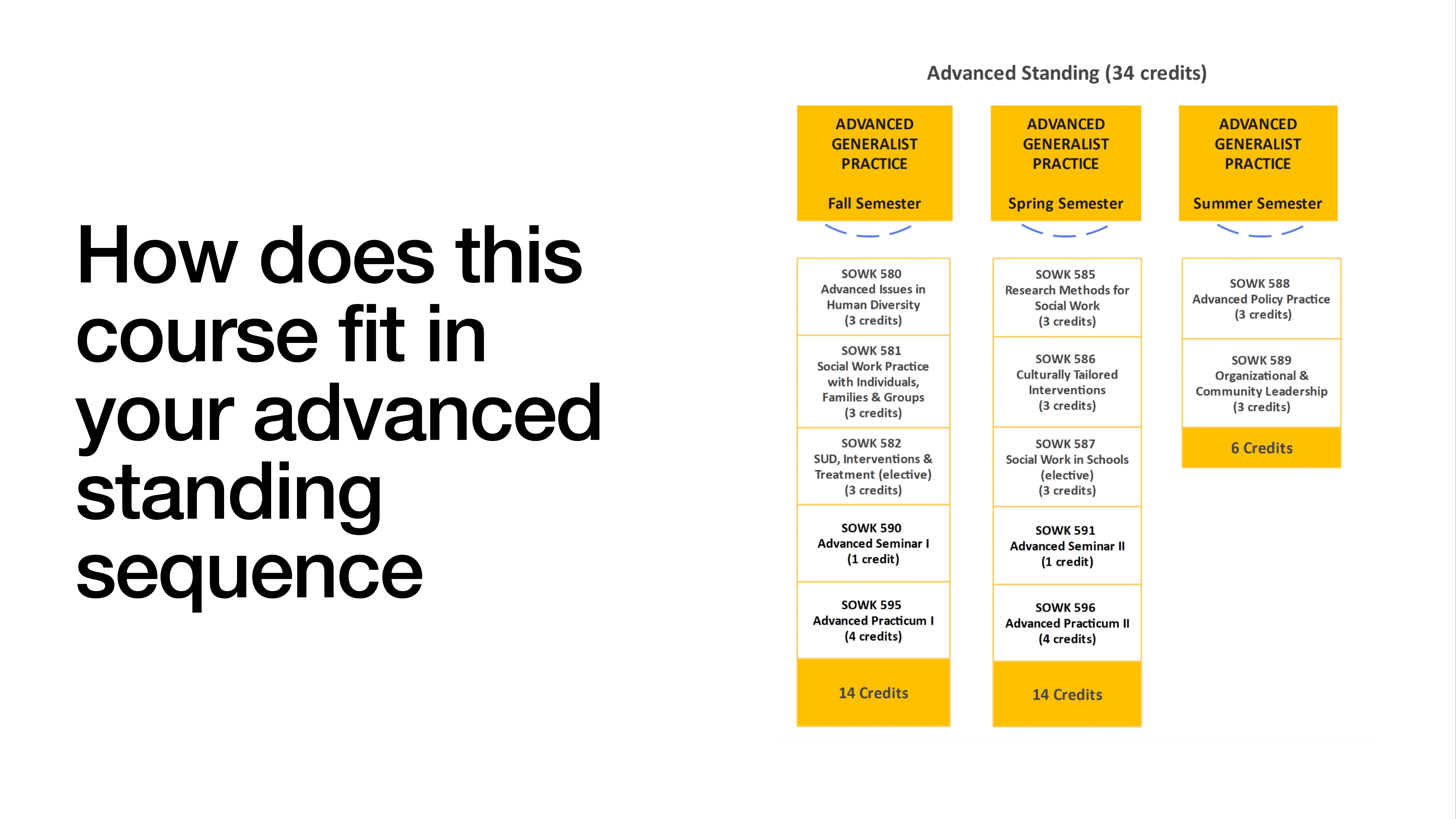 Text on the left asks, 'How does this course fit in your advanced standing sequence?' On the right, a flowchart lists advanced generalist practice courses for Fall, Spring, and Summer semesters, totaling 34 credits.