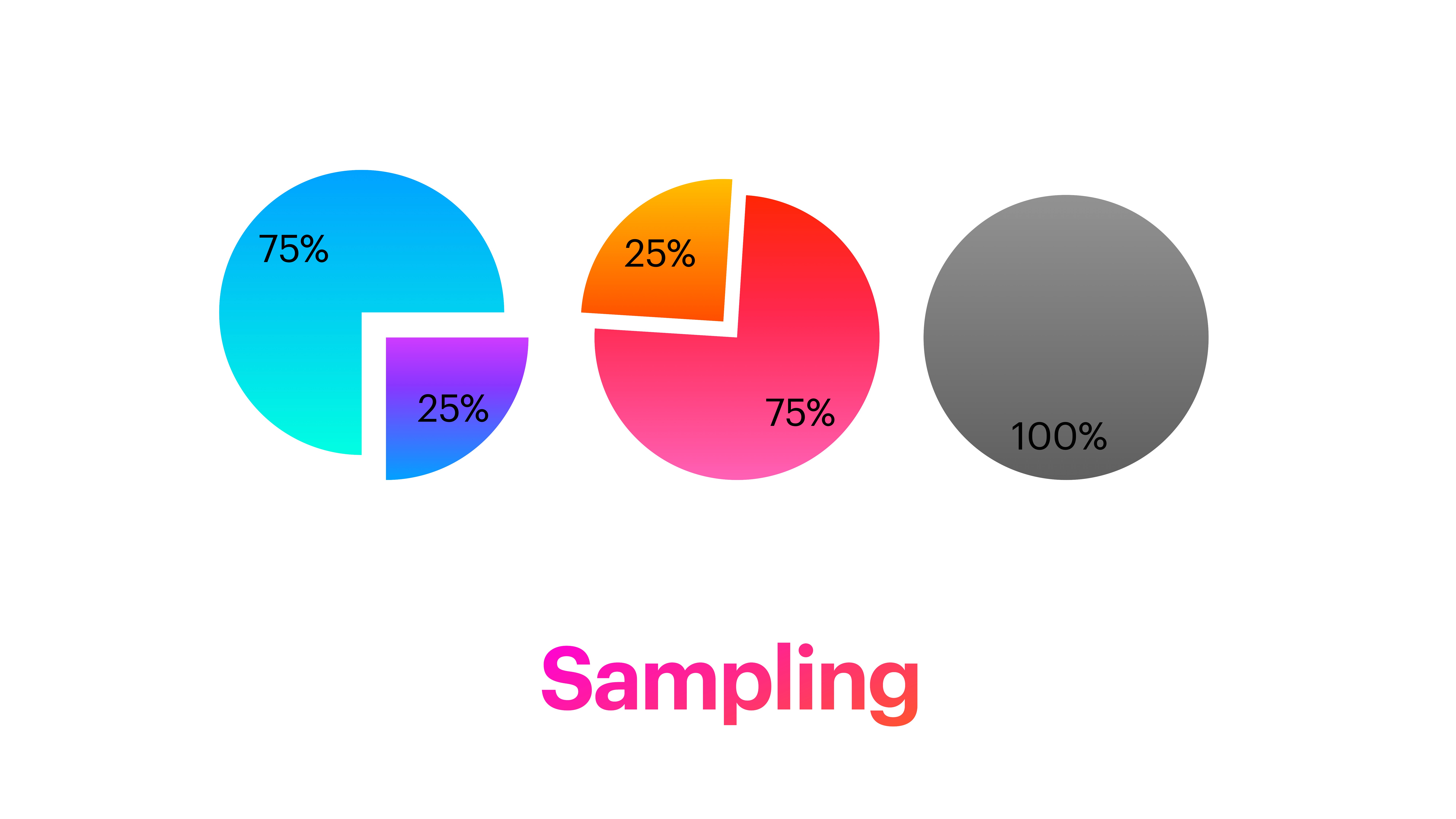 Three pie charts show data distribution; the first two are divided with labeled percentages (75%-25%), while the third is a solid circle labeled 100%. Below, colorful text reads 'Sampling.'