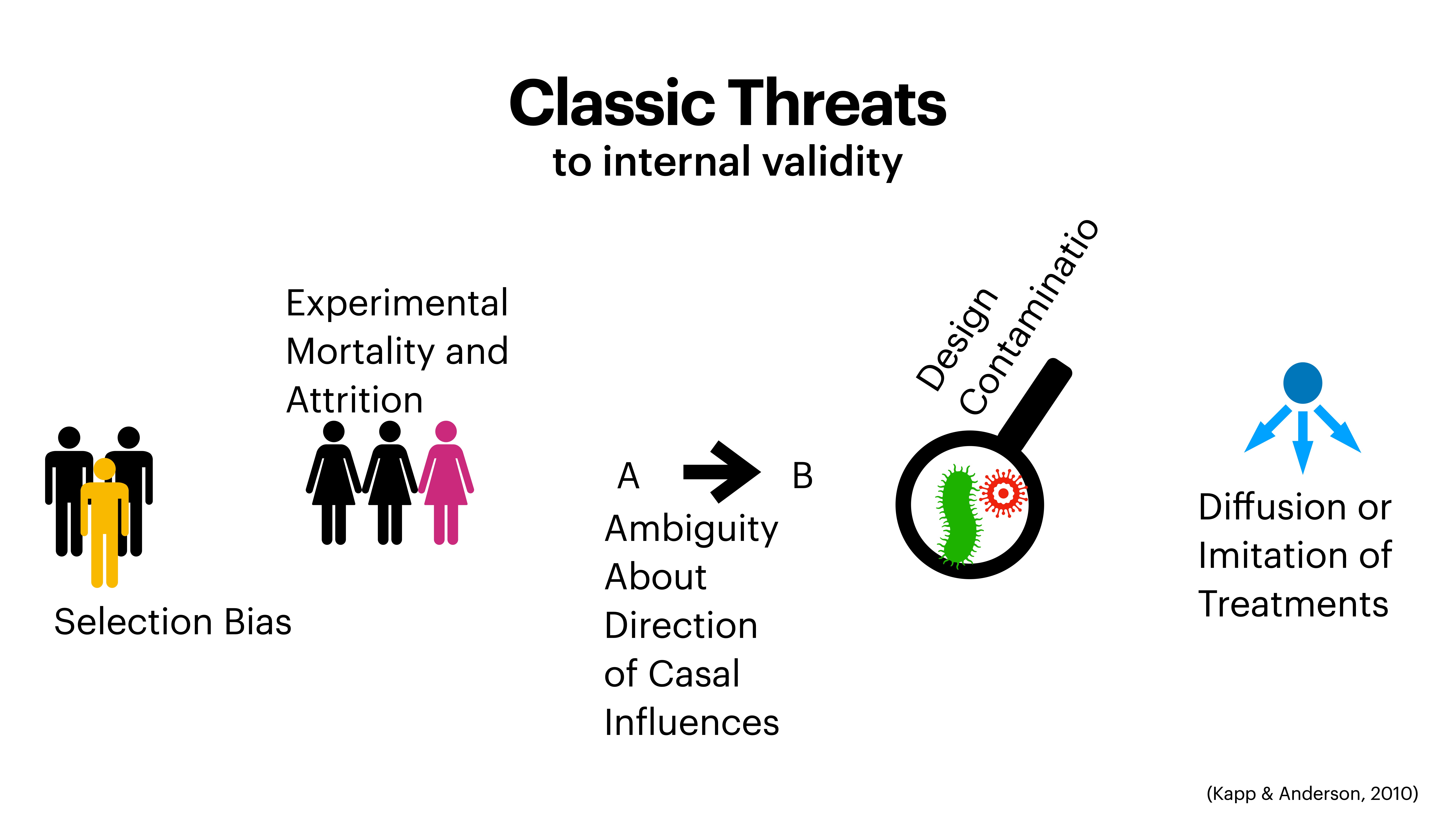 Diagram identifies 'Classic Threats to internal validity' including: 'Selection Bias,' 'Experimental Mortality and Attrition,' 'Ambiguity About Direction of Causal Influences,' 'Design Contamination,' 'Diffusion or Imitation of Treatments.' Features icons and arrows to illustrate concepts. (Kapp & Anderson, 2010).