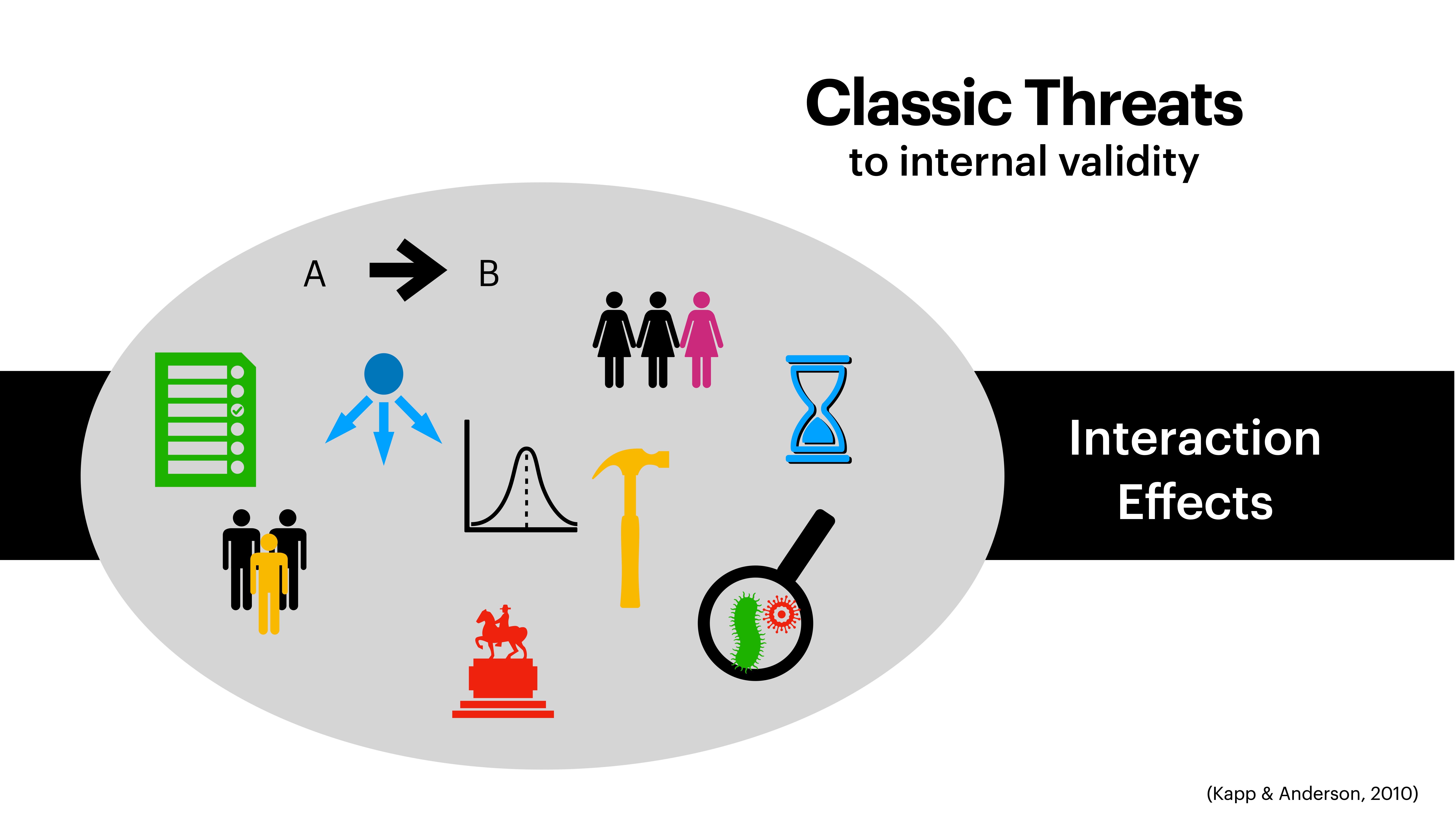 Diagram depicting classic threats to internal validity, such as interaction effects. Icons include people, diagrams, charts, a magnifying glass, and other symbols. Text: 'Classic Threats to internal validity,' 'Interaction Effects,' 'A → B,' 'Kapp & Anderson, 2010.'