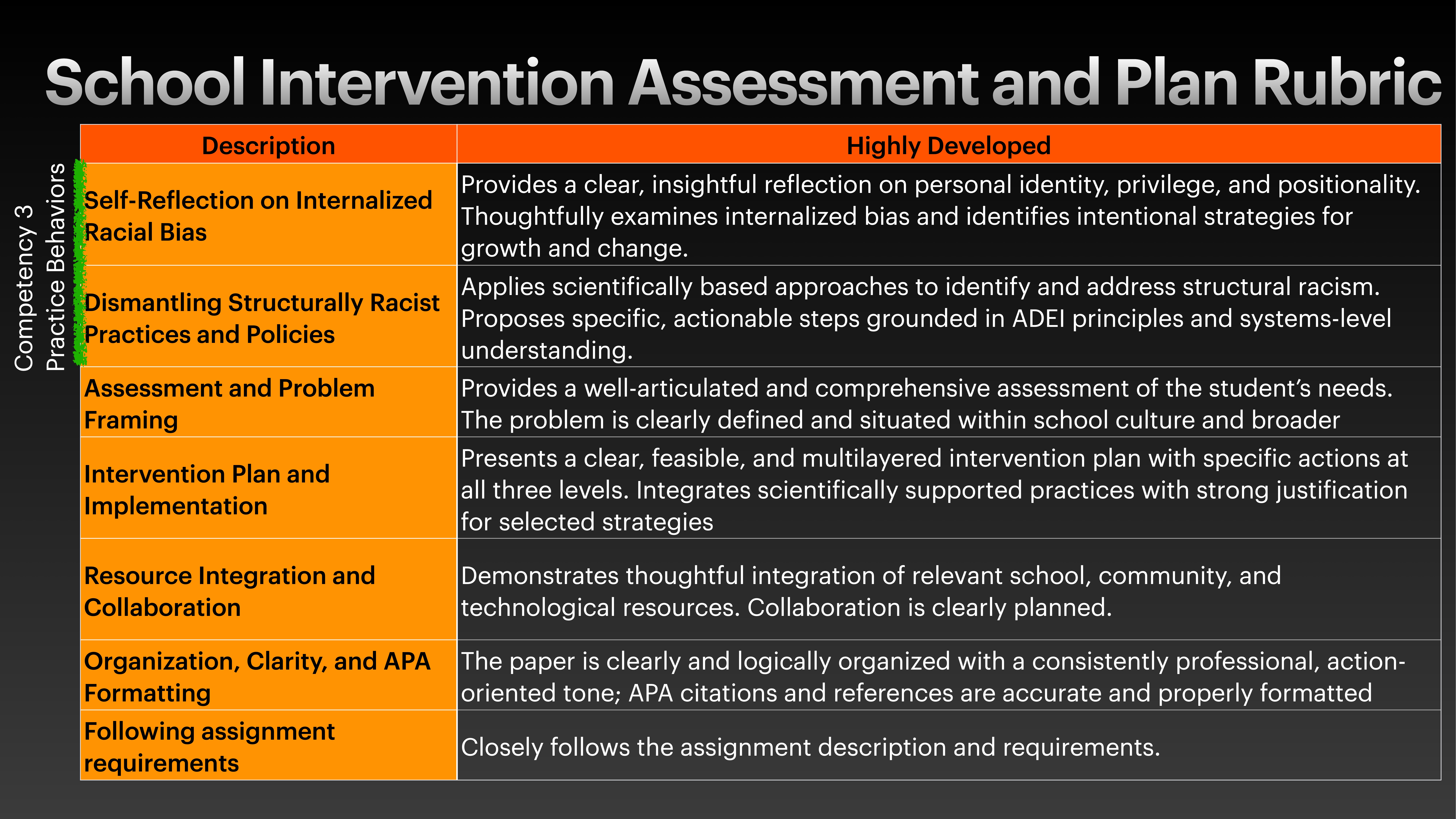 Object: Table with rubric.Action: Describes criteria and levels achieved.Context: Entitled 'School Intervention Assessment and Plan Rubric,' it includes categories like self-reflection, dismantling biases, problem framing, intervention planning, resource integration, and clarity.Competency 3: Advocacy & Collaboration- Self-Reflection on Internalized Racial Bias: Provides clear, insightful reflection on identity, privilege, positionality. Examines internalized bias and identifies strategies for growth.- Dismantling Structurally Racist Practices and Policies: Uses scientifically-based approaches to address racism. Proposes actionable steps grounded in ADEI principles.- Assessment and Problem Framing: Offers comprehensive assessment of needs. Defines problem within school culture.- Intervention Plan and Implementation: Presents clear intervention plan with specific actions at all levels. Justifies strategies.- Resource Integration and Collaboration: Integrates school, community, technological resources. Plans collaboration.- Organization, Clarity, and APA Formatting: Logically organized, professional paper with proper APA. - Following assignment requirements: Meets description and requirements.