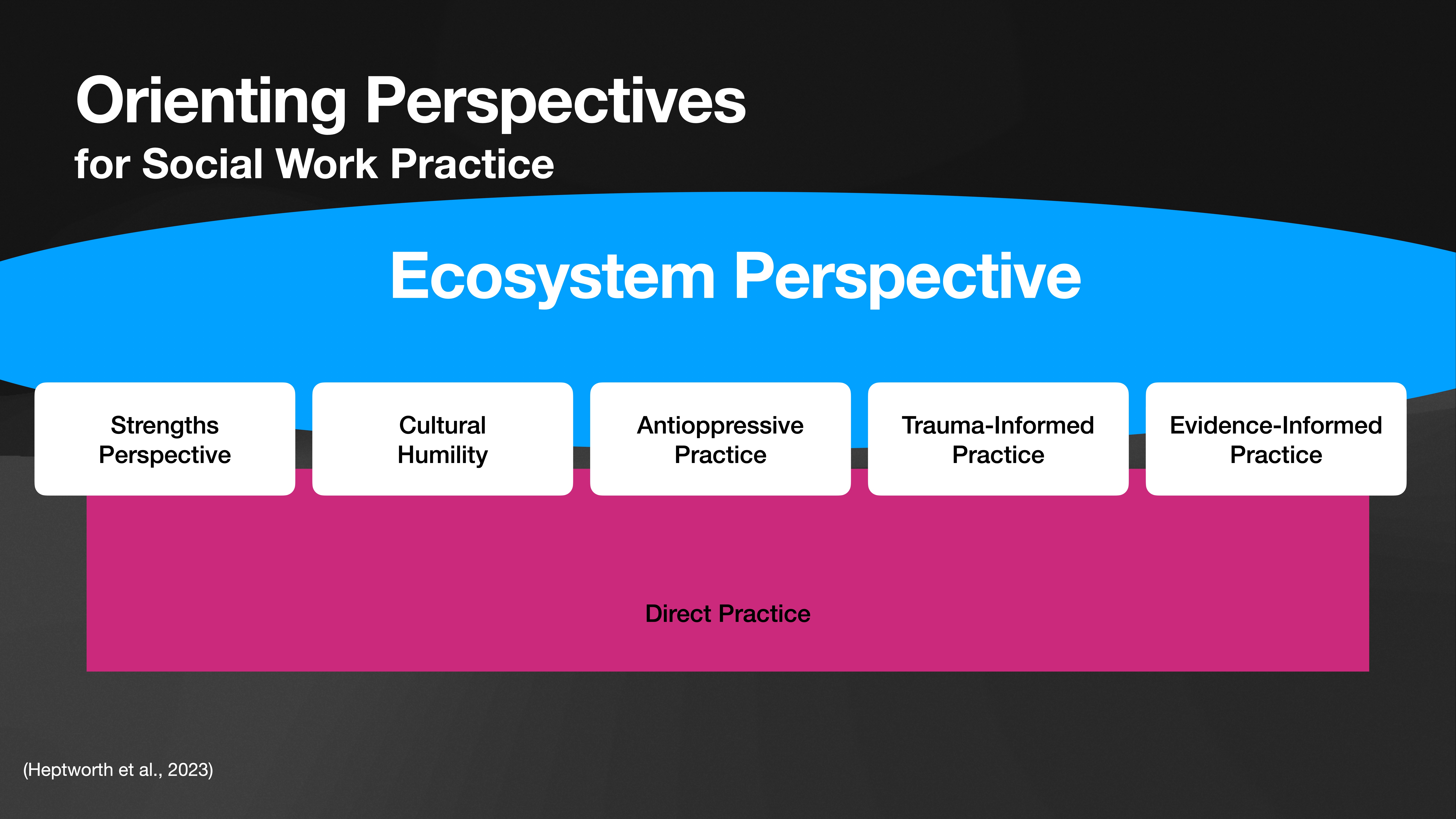 The image shows a diagram with a blue arc labeled 'Ecosystem Perspective' above five white boxes. Each box lists: 'Strengths Perspective,' 'Cultural Humility,' 'Antioppressive Practice,' 'Trauma-Informed Practice,' 'Evidence-Informed Practice.' Below, 'Direct Practice' is in a pink area. The title reads 'Orienting Perspectives for Social Work Practice' and cites '(Hepworth et al., 2023).'