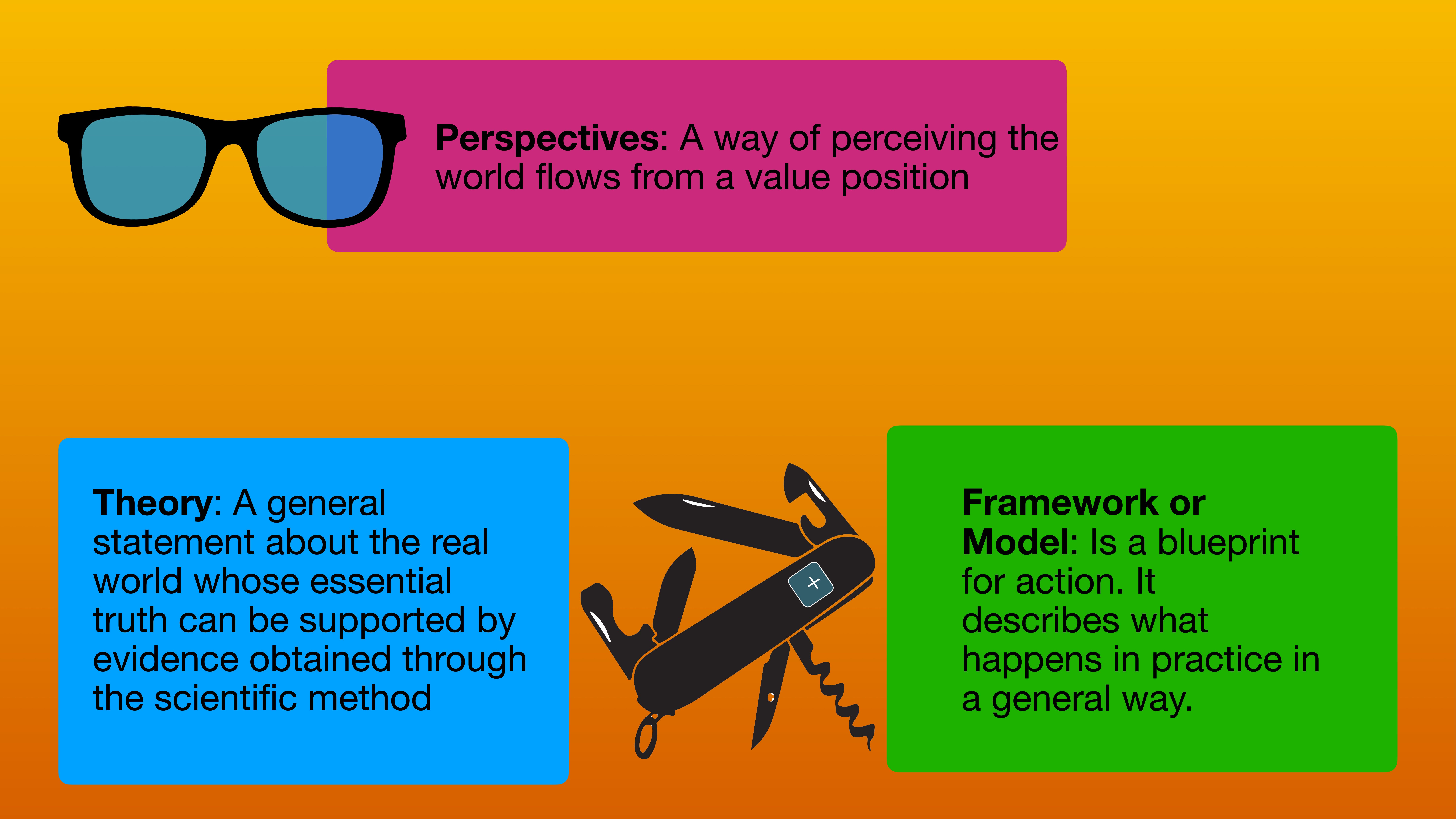 A Swiss army knife is centered between colored boxes with text, set against an orange background. Text includes:- 'Perspectives: A way of perceiving the world flows from a value position.'- 'Theory: A general statement about the real world whose essential truth can be supported by evidence obtained through the scientific method.'- 'Framework or Model: Is a blueprint for action. It describes what happens in practice in a general way.'