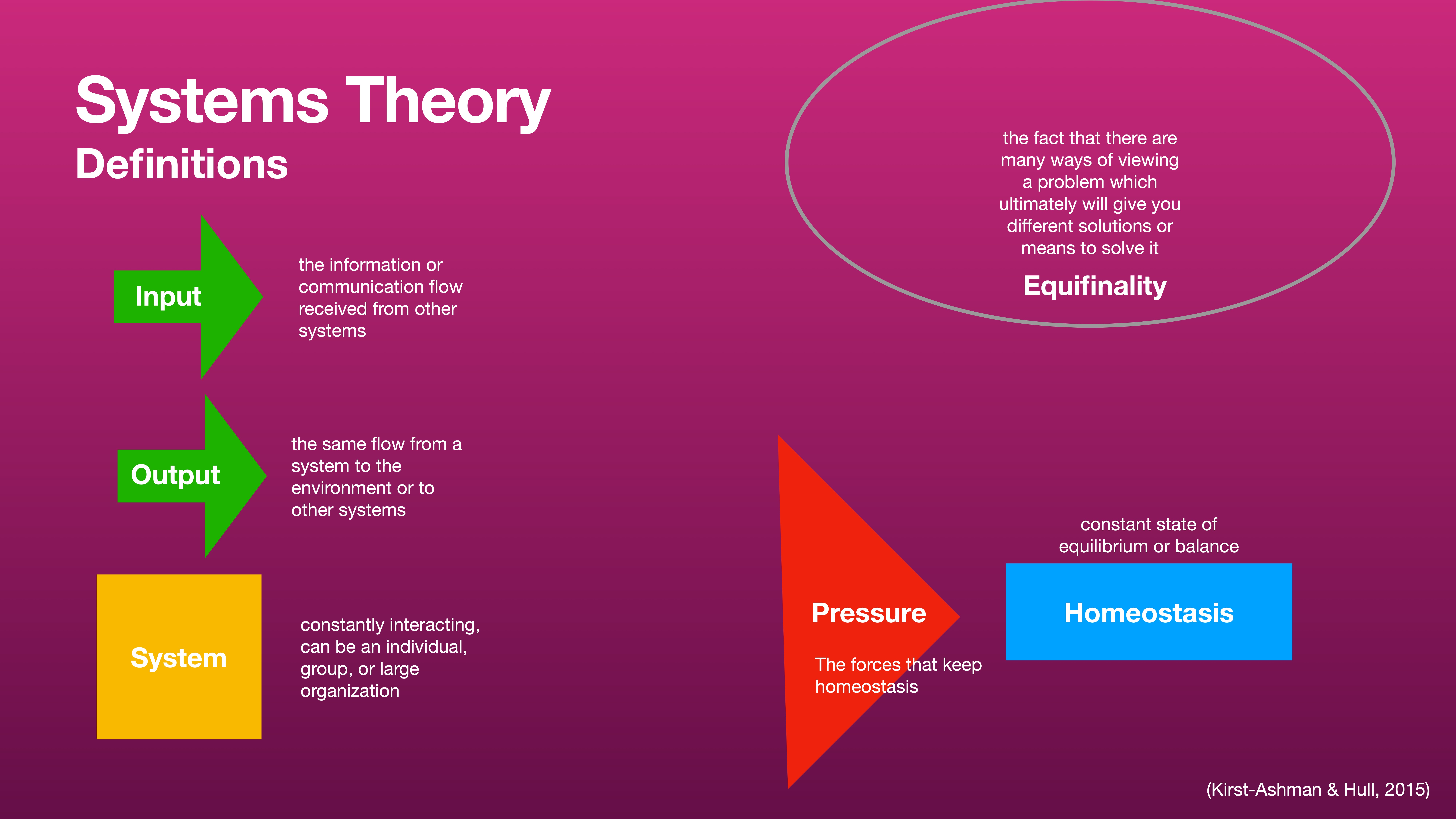 **Object:** Text and shapes**Action:** Describe systems theory concepts**Context:** Presentation slide**Text:**- 'Systems Theory Definitions'- 'Input: the information or communication flow received from other systems'- 'Output: the same flow from a system to the environment or to other systems'- 'System: constantly interacting, can be an individual, group, or large organization'- 'Pressure: The forces that keep homeostasis'- 'Homeostasis: constant state of equilibrium or balance'- 'Equifinality: the fact that there are many ways of viewing a problem which ultimately will give you different solutions or means to solve it'- Attribution: '(Kirst-Ashman & Hull, 2015)'