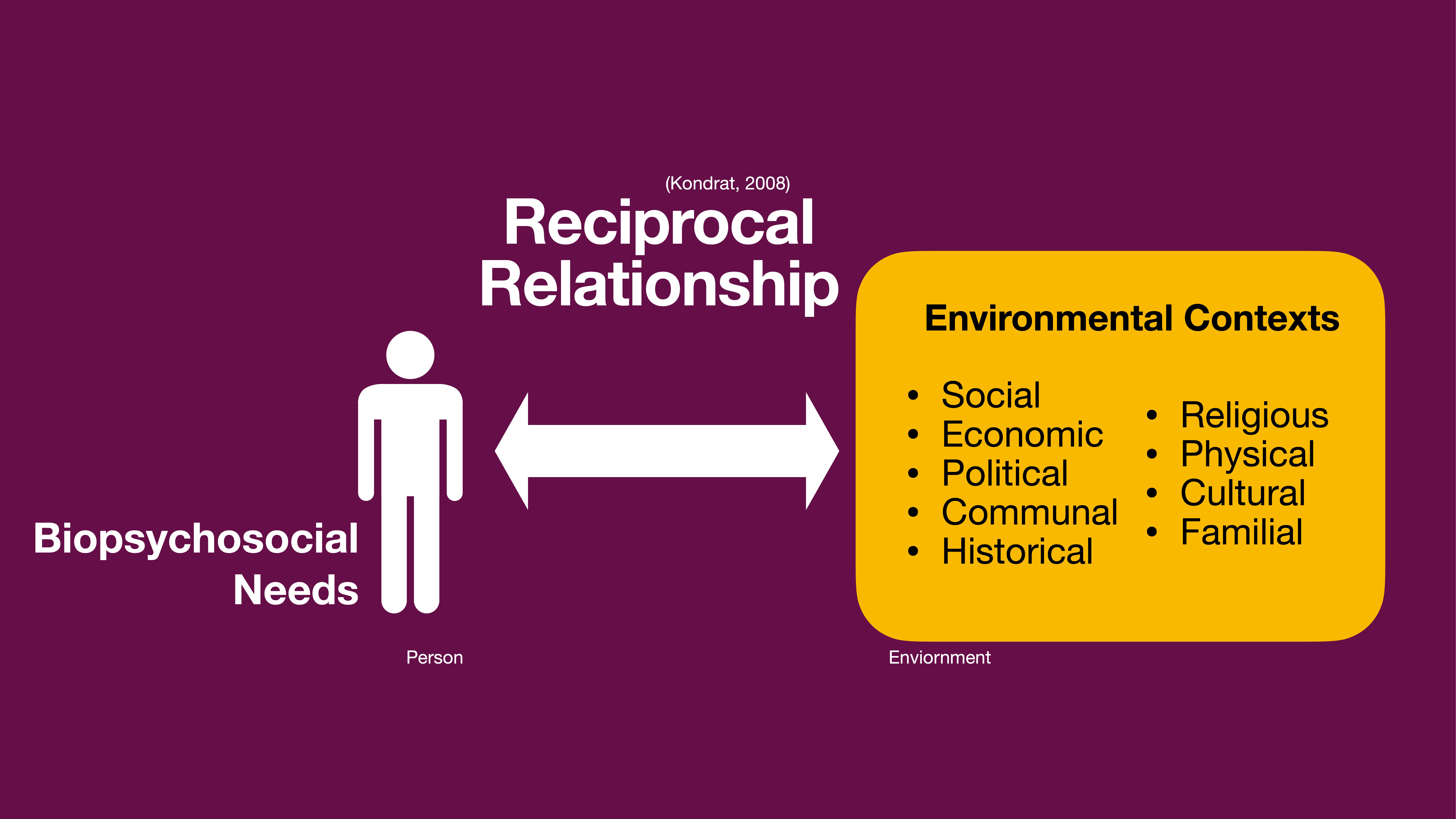 A person symbolizes 'Biopsychosocial Needs,' interacting with an arrow indicating a 'Reciprocal Relationship' with a list of 'Environmental Contexts' including social, economic, and cultural aspects.