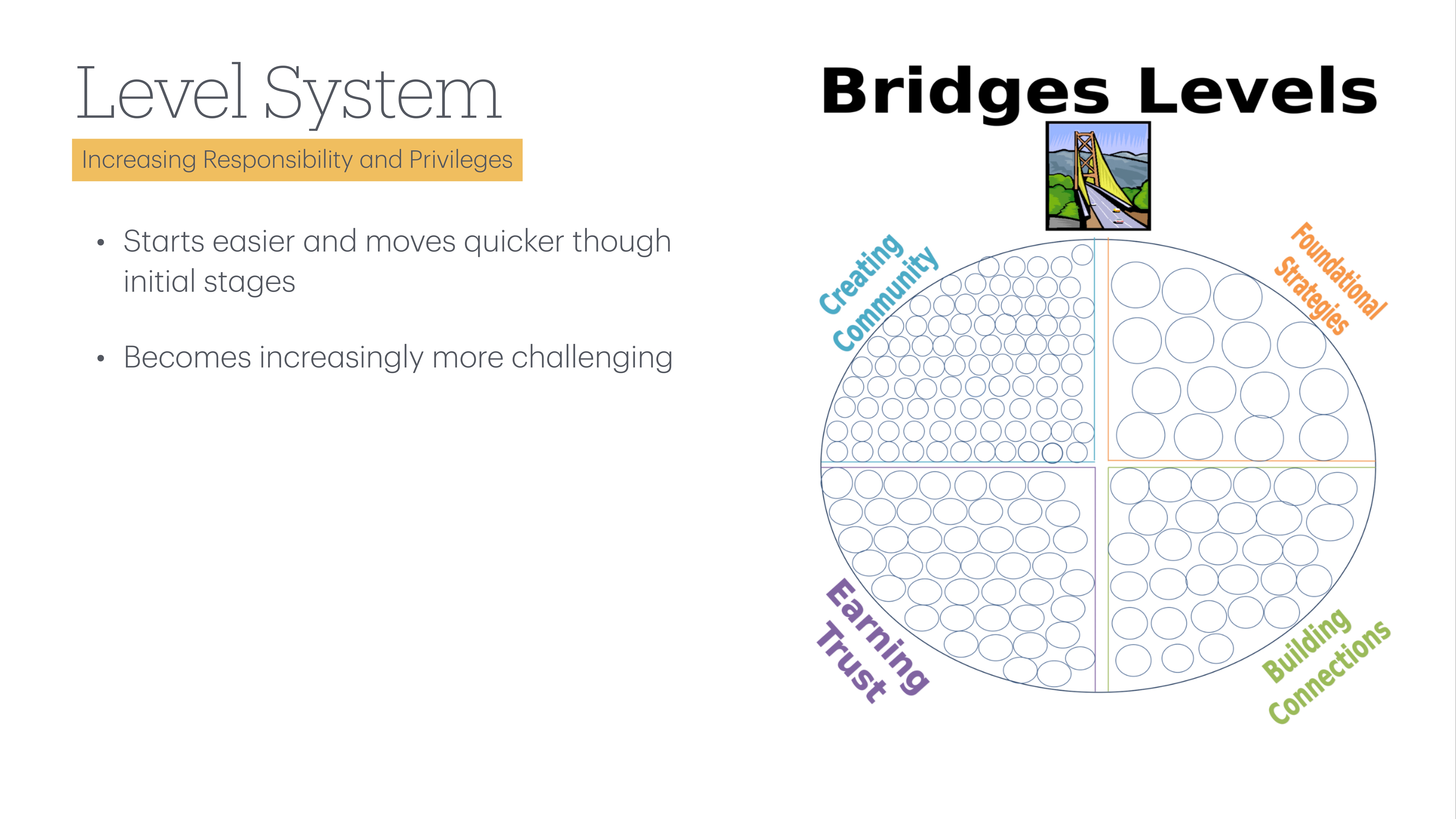 **Object**: Diagram  **Action**: Divides levels into categories  **Context**: Presentation slideText includes: - 'Level System: Increasing Responsibility and Privileges'- 'Starts easier and moves quicker though initial stages'- 'Becomes increasingly more challenging'- 'Bridges Levels' with sections: 'Creating Community,' 'Earning Trust,' 'Building Connections,' 'Foundational Strategies.'