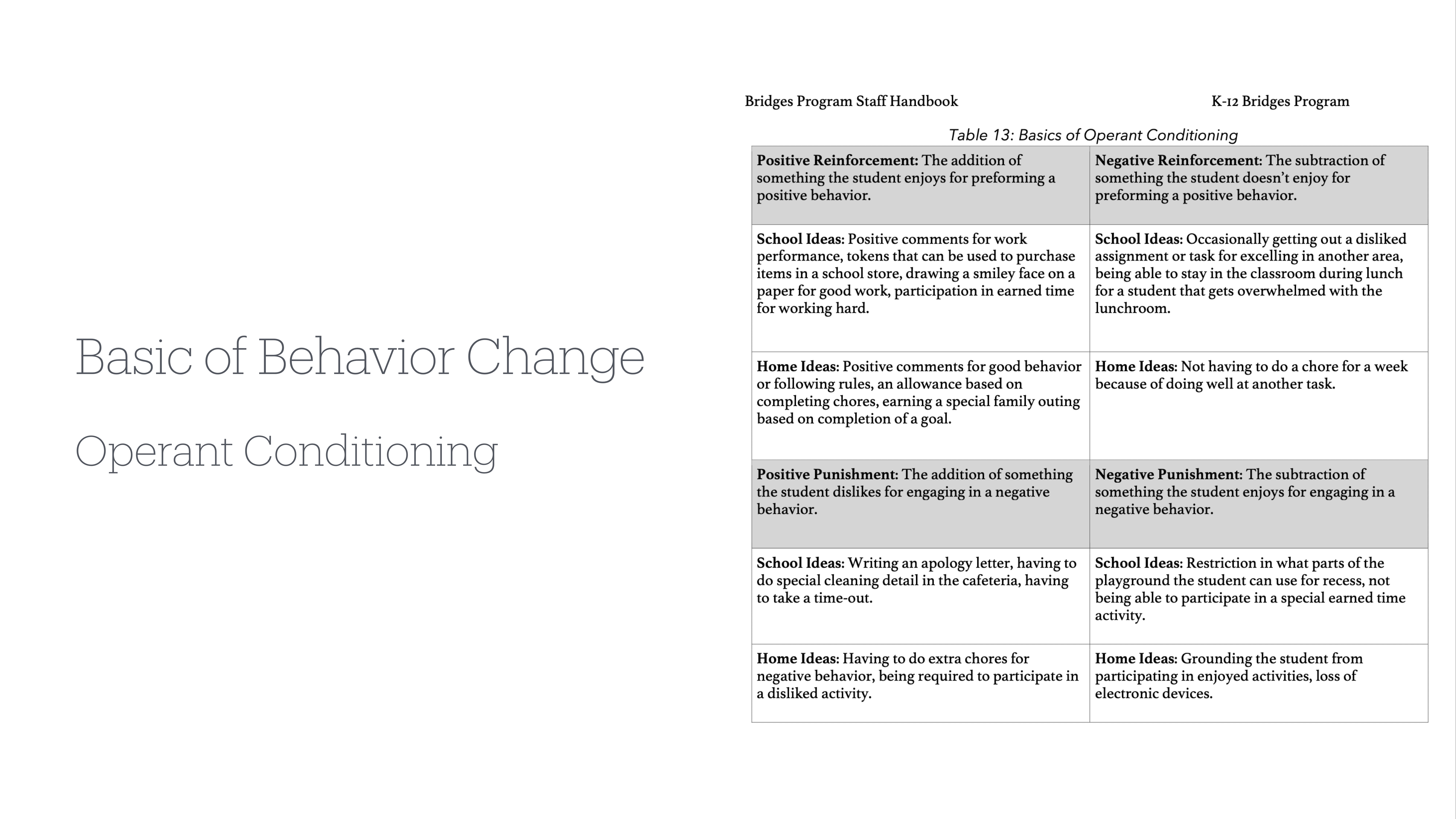 The slide features a table titled 'Table 13: Basics of Operant Conditioning' with descriptions of positive/negative reinforcement and punishment. Context settings include school and home ideas. The header reads 'Basic of Behavior Change - Operant Conditioning.'