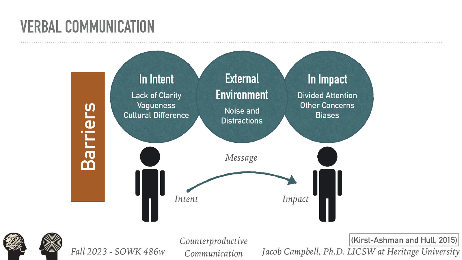 VERBAL COMMUNICATION Barriers In Intent Lack of Clarity Vagueness Cultural Difference External Environment Noise and Distractions Divided Attention Other Concerns Biases Message Intent Fall 2023 - SOWK 486w In Impact Counterproductive Communication Impact (Kirst-Ashman and Hull, 2015) Jacob Campbell, Ph.D. LICSW at Heritage University
