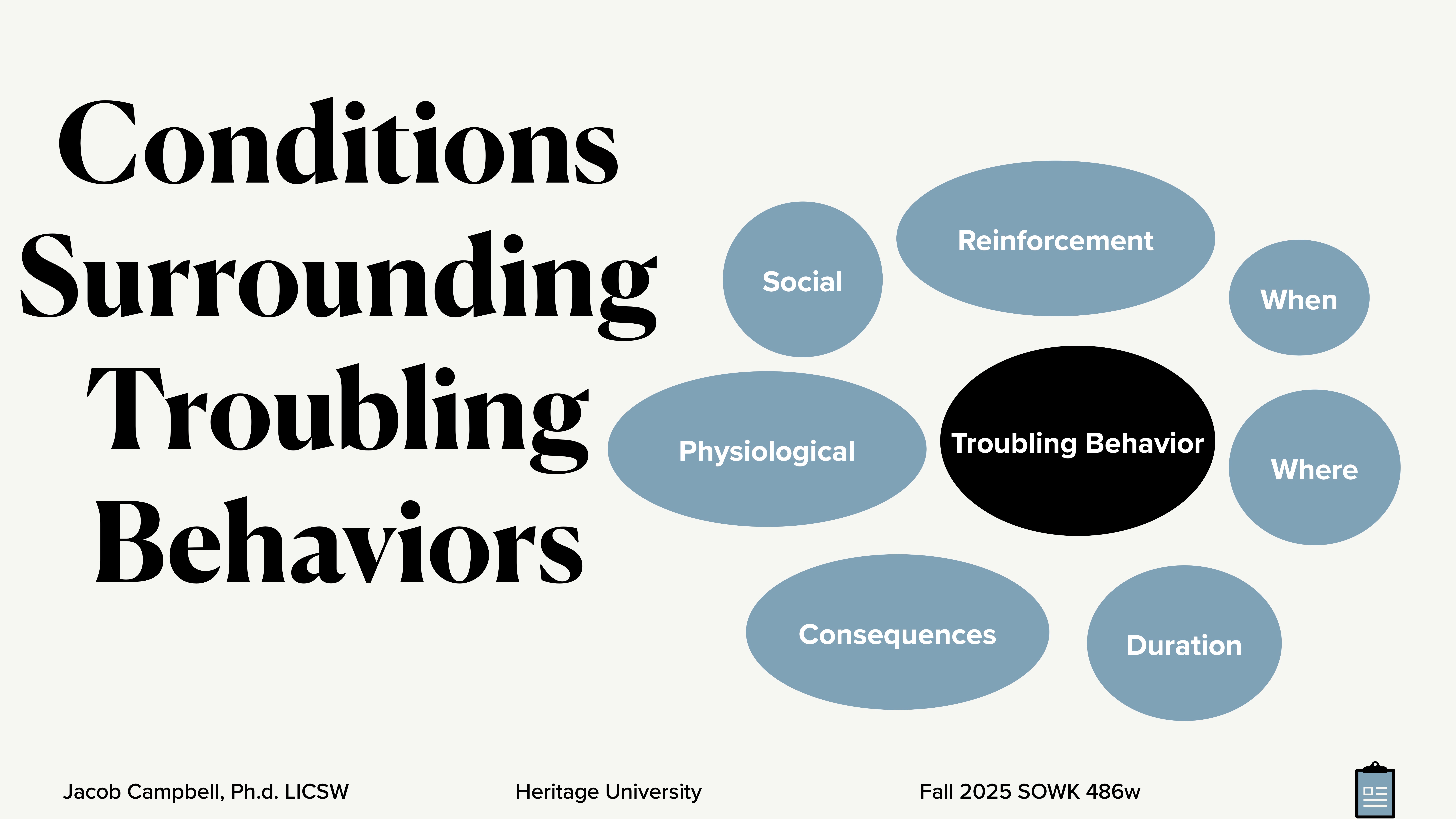 Title: “Conditions Surrounding Troubling Behaviors.” Seven labeled ovals (Social, Physiological, Consequences, Reinforcement, When, Where, Duration) surround a central black oval titled 'Troubling Behavior.” Footer: 'Jacob Campbell, Ph.D. LICSW, Heritage University, Fall 2025 SOWK 486w.”