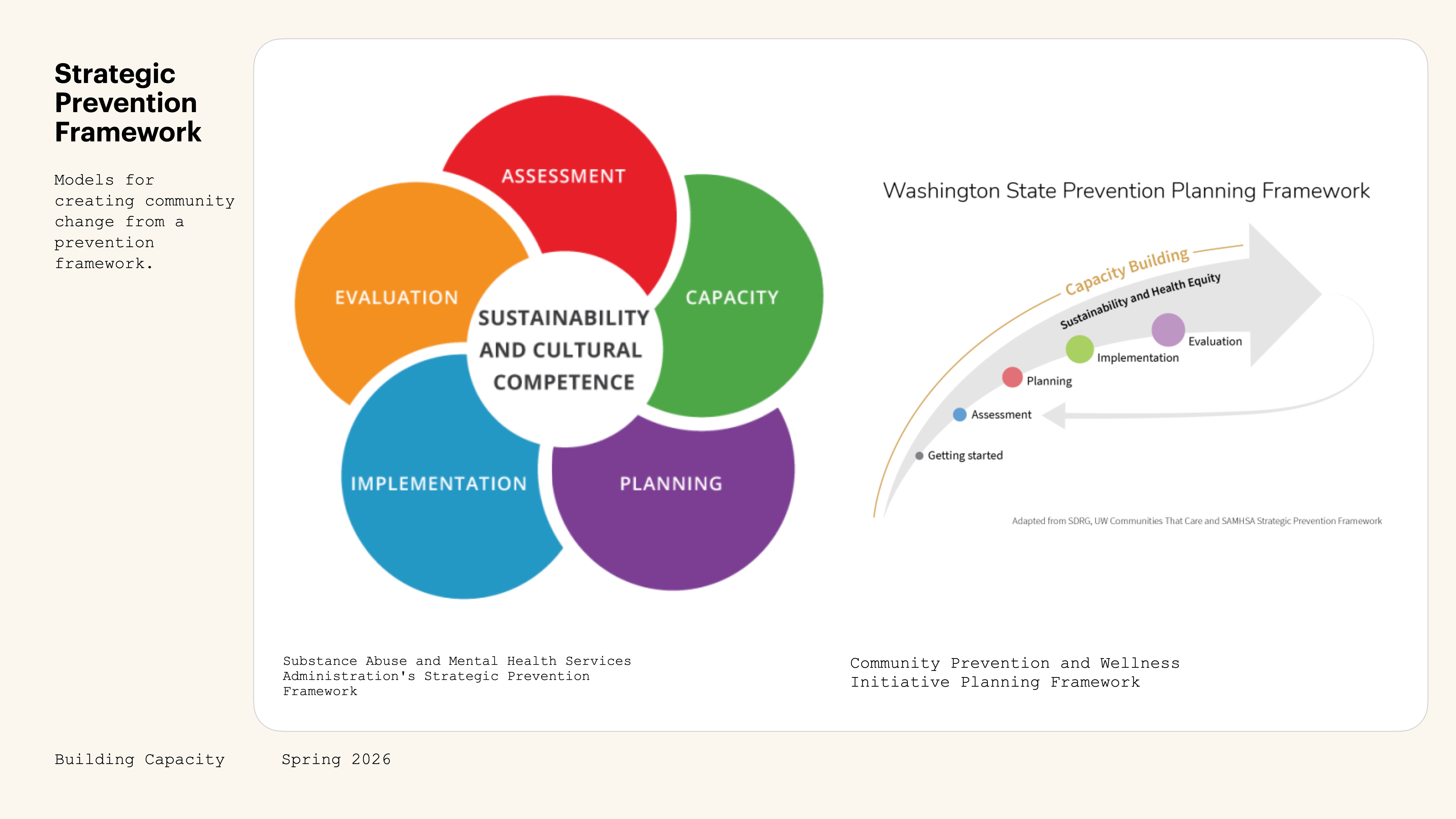 A circular diagram displays five elements: Assessment, Capacity, Planning, Implementation, and Evaluation, centered around Sustainability and Cultural Competence. Adjacent text discusses Washington State Prevention Planning Framework. Text includes phrases like:- 'Strategic Prevention Framework'- 'Models for creating community change from a prevention framework'- 'Building Capacity Spring 2026'- 'Substance Abuse and Mental Health Services Administration’s Strategic Prevention Framework'- 'Community Prevention and Wellness Initiative Planning Framework'
