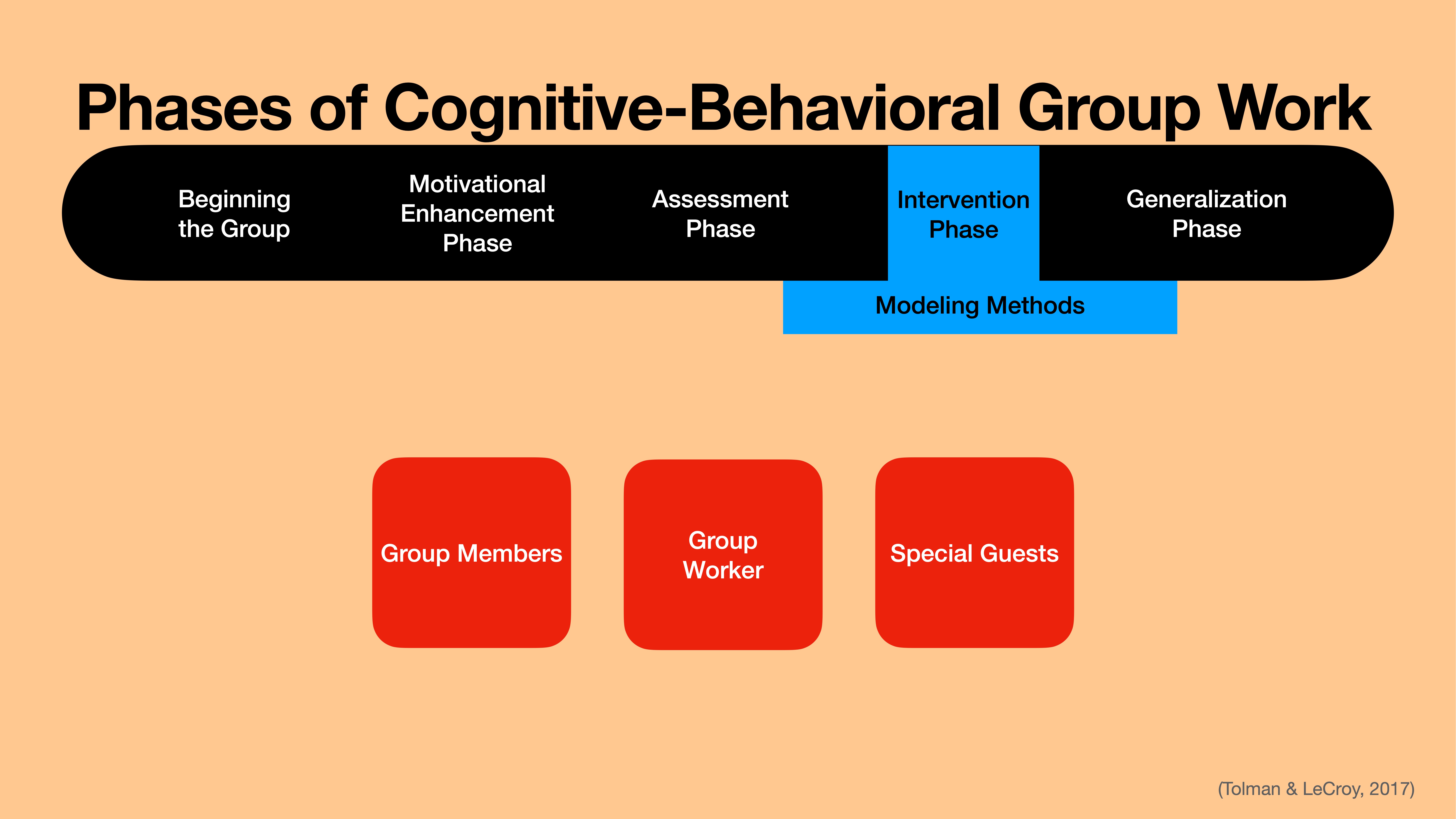 The image displays a diagram illustrating the 'Phases of Cognitive-Behavioral Group Work,' highlighting five phases: beginning, motivational, assessment, intervention, and generalization. Below are labeled boxes for group members, worker, and guests.
