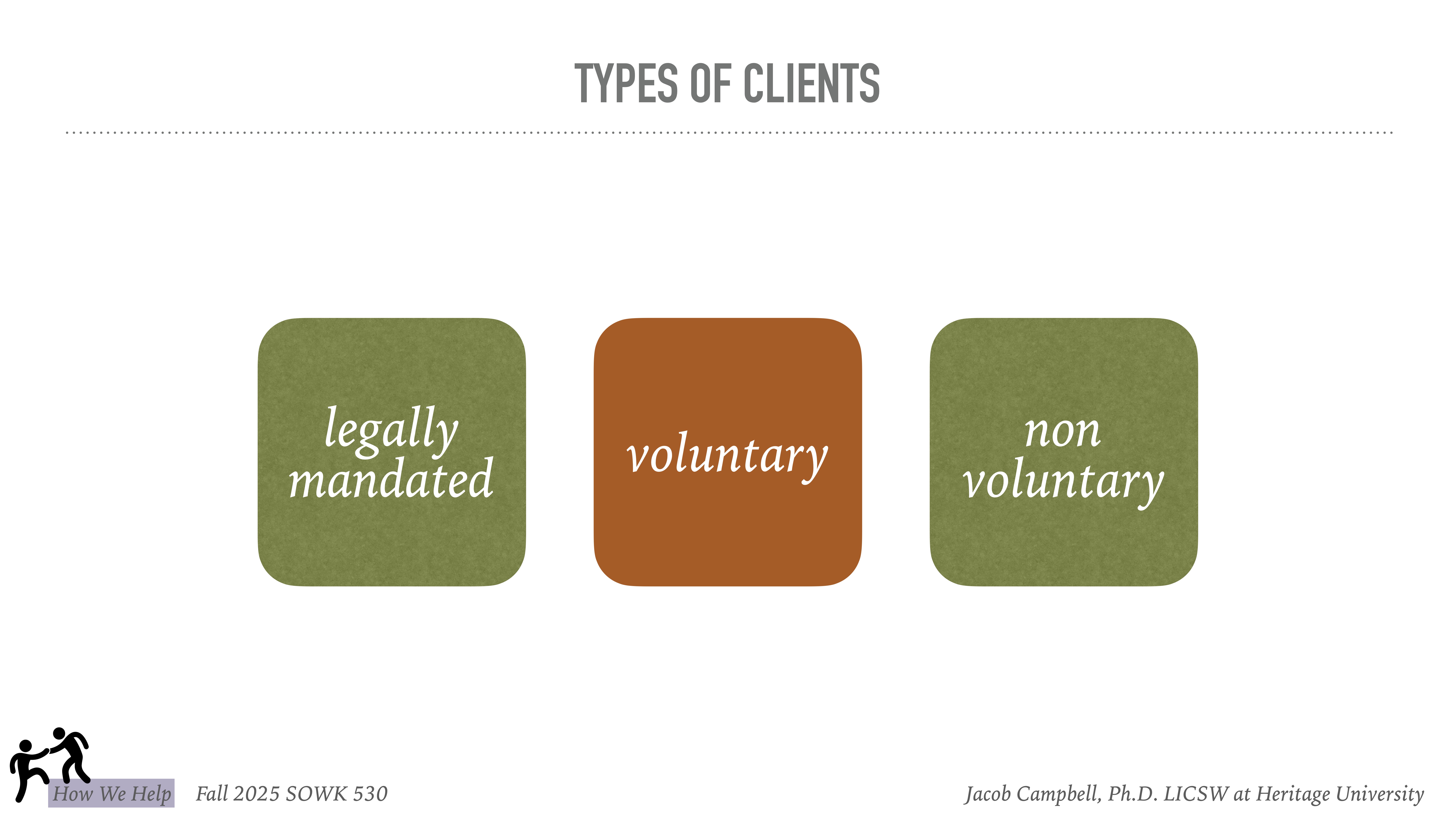 Three colored squares display types of clients: 'legally mandated,' 'voluntary,' and 'non voluntary.' The context is a presentation slide titled 'Types of Clients,' from 'Fall 2025 SOWK 530' by Jacob Campbell at Heritage University.