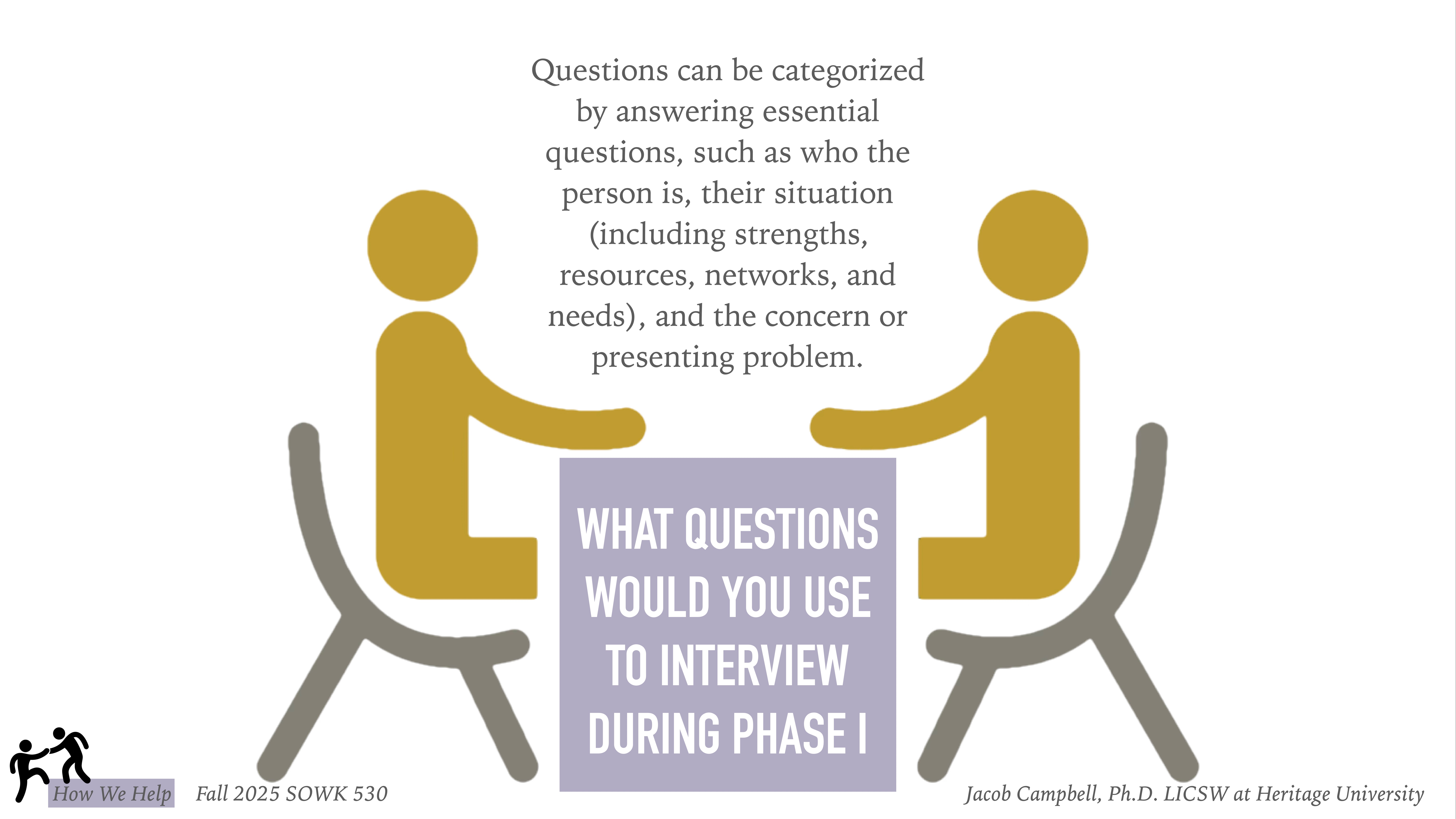 Two stylized figures sit facing each other across a table. The text reads: 'Questions can be categorized by answering essential questions, such as who the person is, their situation (including strengths, resources, networks, and needs), and the concern or presenting problem. WHAT QUESTIONS WOULD YOU USE TO INTERVIEW DURING PHASE I.' The slide is titled 'How We Help,' and notes 'Fall 2025 SOWK 530' and 'Jacob Campbell, Ph.D., LICSW at Heritage University.'
