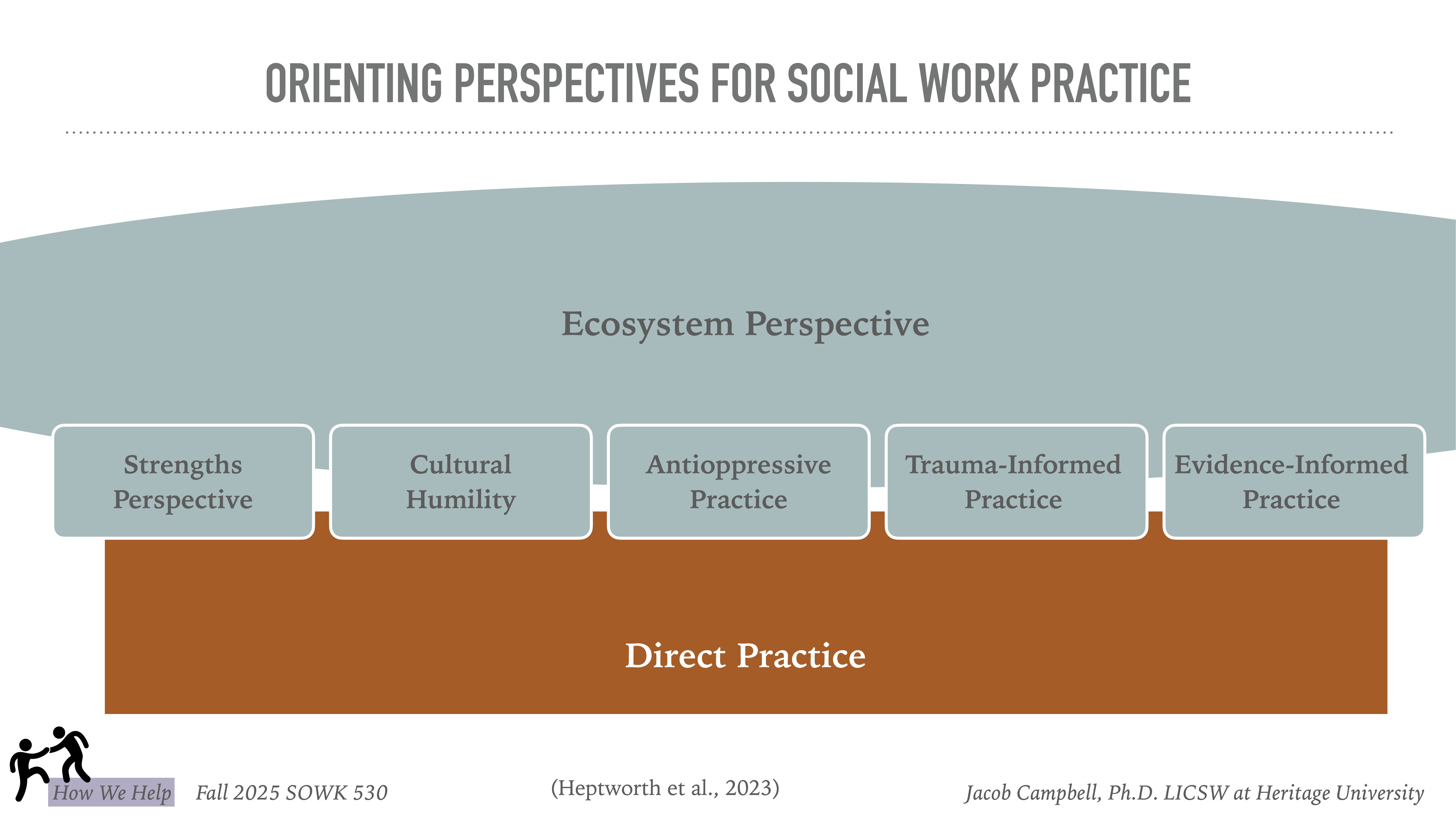 A diagram displays key perspectives for social work practice. An 'Ecosystem Perspective' is overarching, while 'Direct Practice' underlines five specific approaches: Strengths, Cultural Humility, Antioppressive, Trauma-Informed, and Evidence-Informed Practices. Text notes: 'Fall 2025 SOWK 530,' 'Hepworth et al., 2023,' and 'Jacob Campbell, Ph.D. LICSW at Heritage University.'