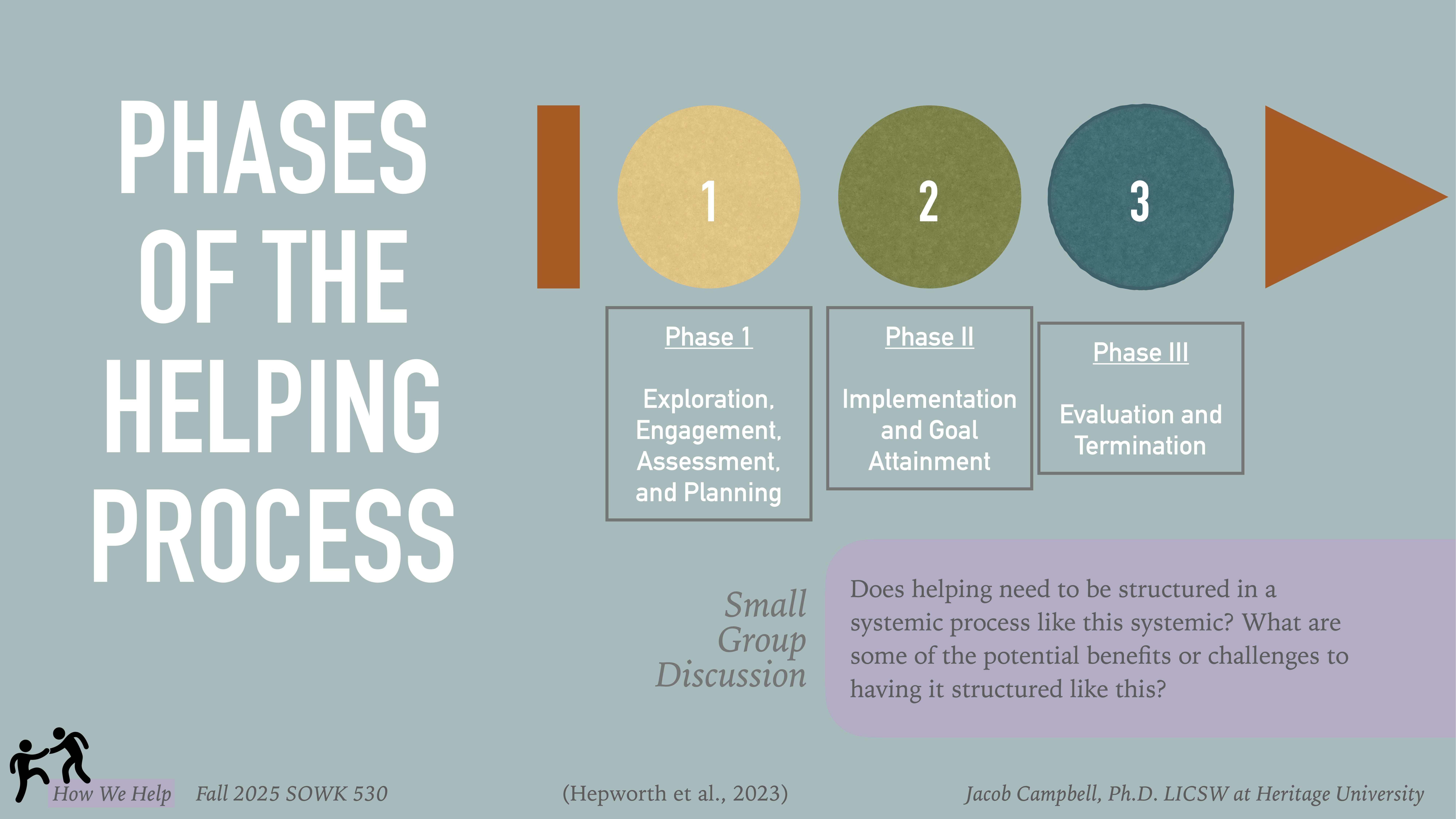 The slide presents a process diagram with three main phases of helping: Exploration, Implementation, and Evaluation. It includes prompts for small group discussion about the structure's necessity and benefits.