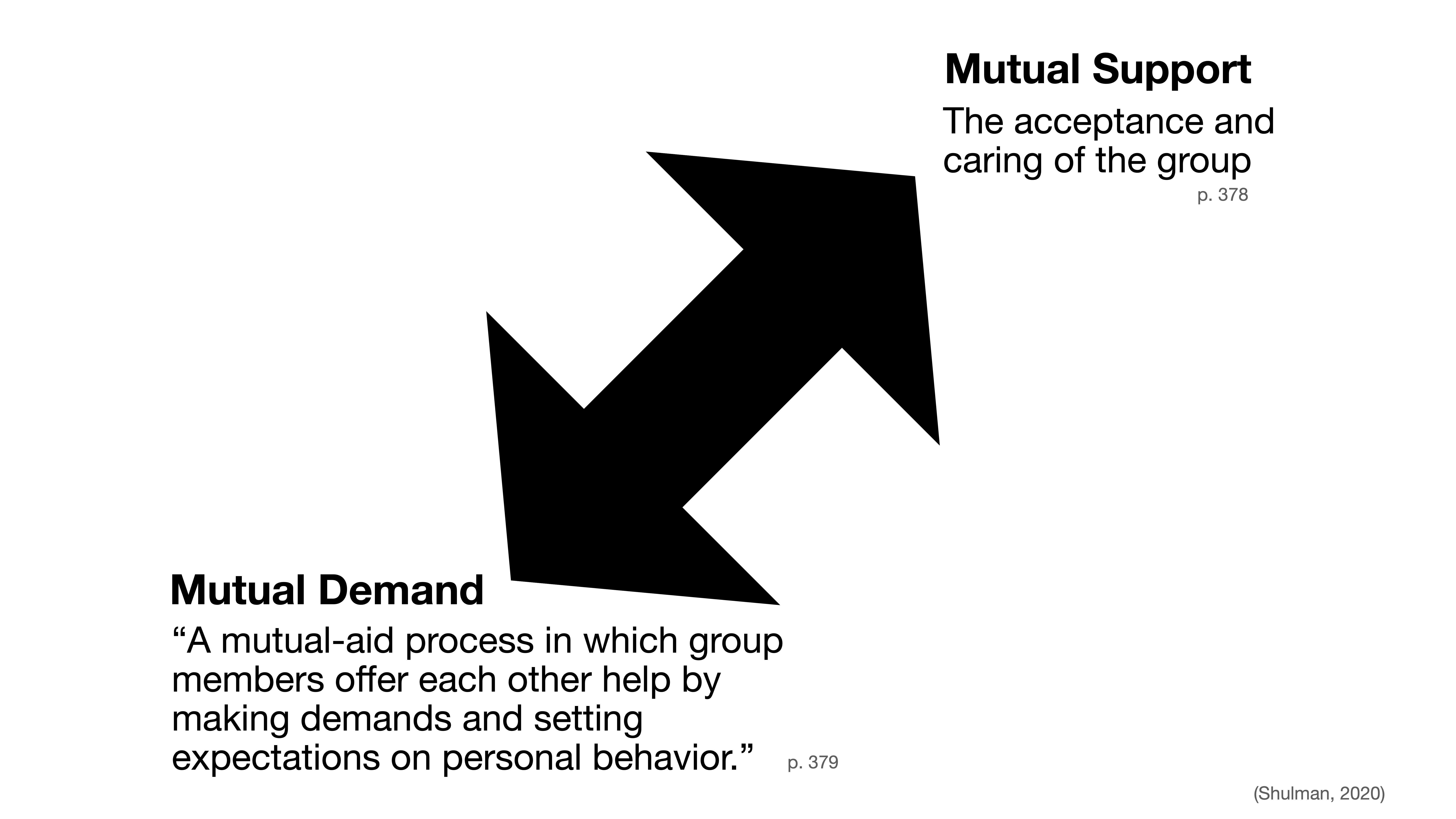 A bold, black, two-headed arrow points diagonally on a white background. Text nearby reads: 'Mutual Demand,' describing mutual aid with expectations, and 'Mutual Support,' referring to group acceptance. (Shulman, 2020)