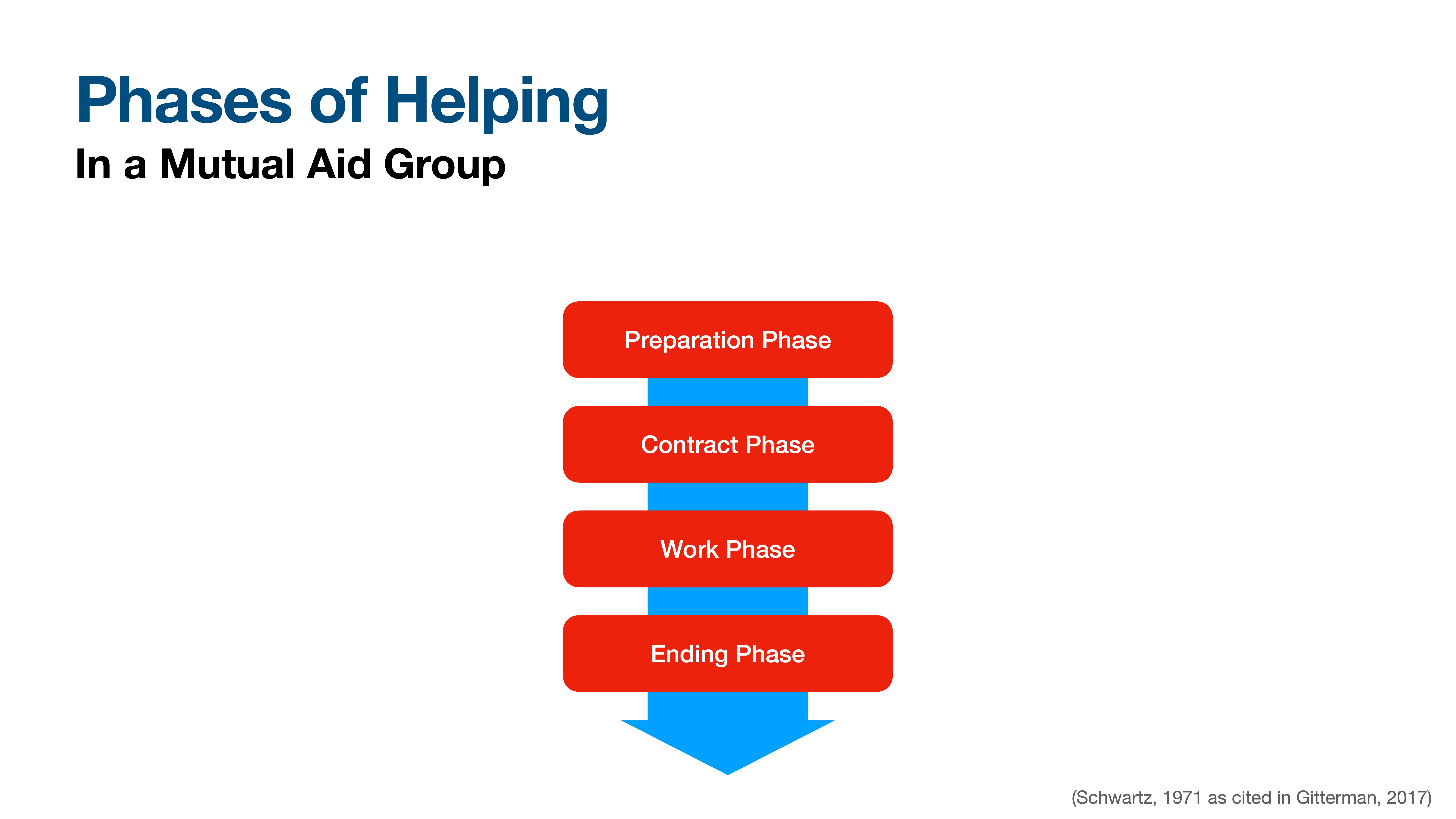 The slide features four red boxes labeled 'Preparation Phase,' 'Contract Phase,' 'Work Phase,' and 'Ending Phase,' stacked vertically with an arrow pointing downward, under the title 'Phases of Helping In a Mutual Aid Group.'