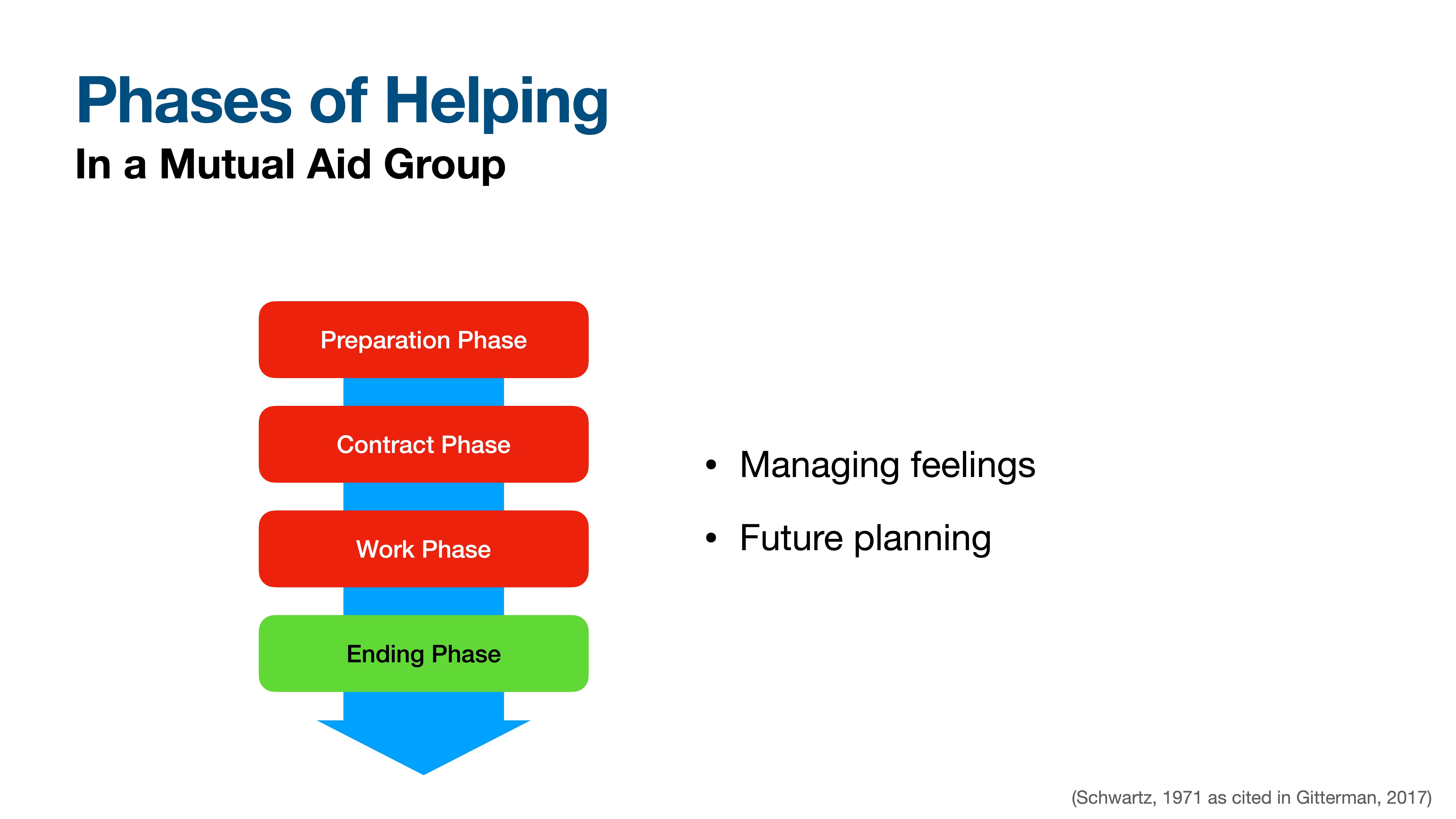 A flow chart with four colored arrows labeled 'Preparation Phase,' 'Contract Phase,' 'Work Phase,' and 'Ending Phase' describes a process. Nearby text states 'Managing feelings' and 'Future planning.' (Schwartz, 1971 as cited in Gitterman, 2017).