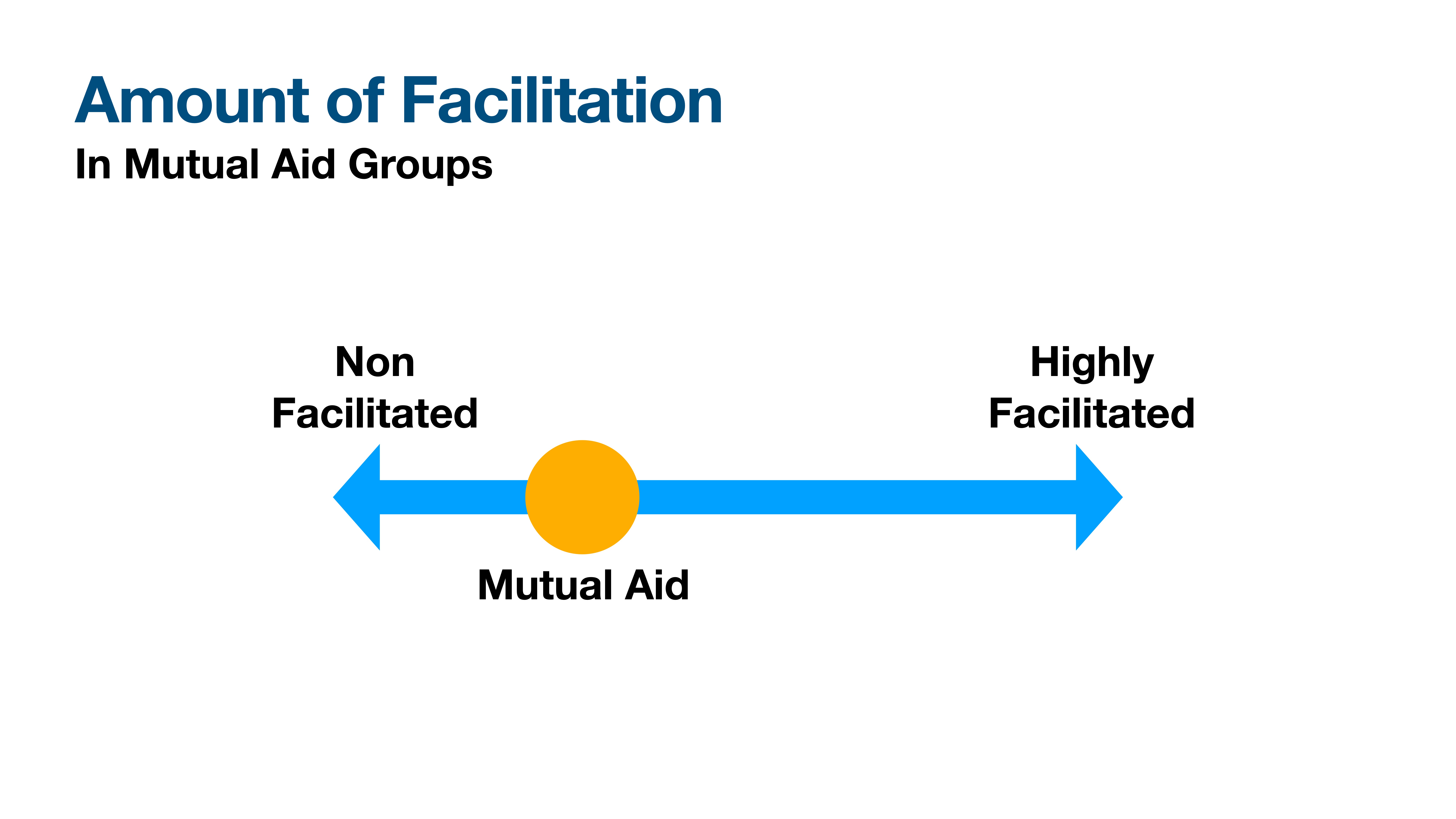 A blue arrow labeled 'Mutual Aid' points right with 'Non Facilitated' on the left and 'Highly Facilitated' on the right, under the title 'Amount of Facilitation In Mutual Aid Groups.'
