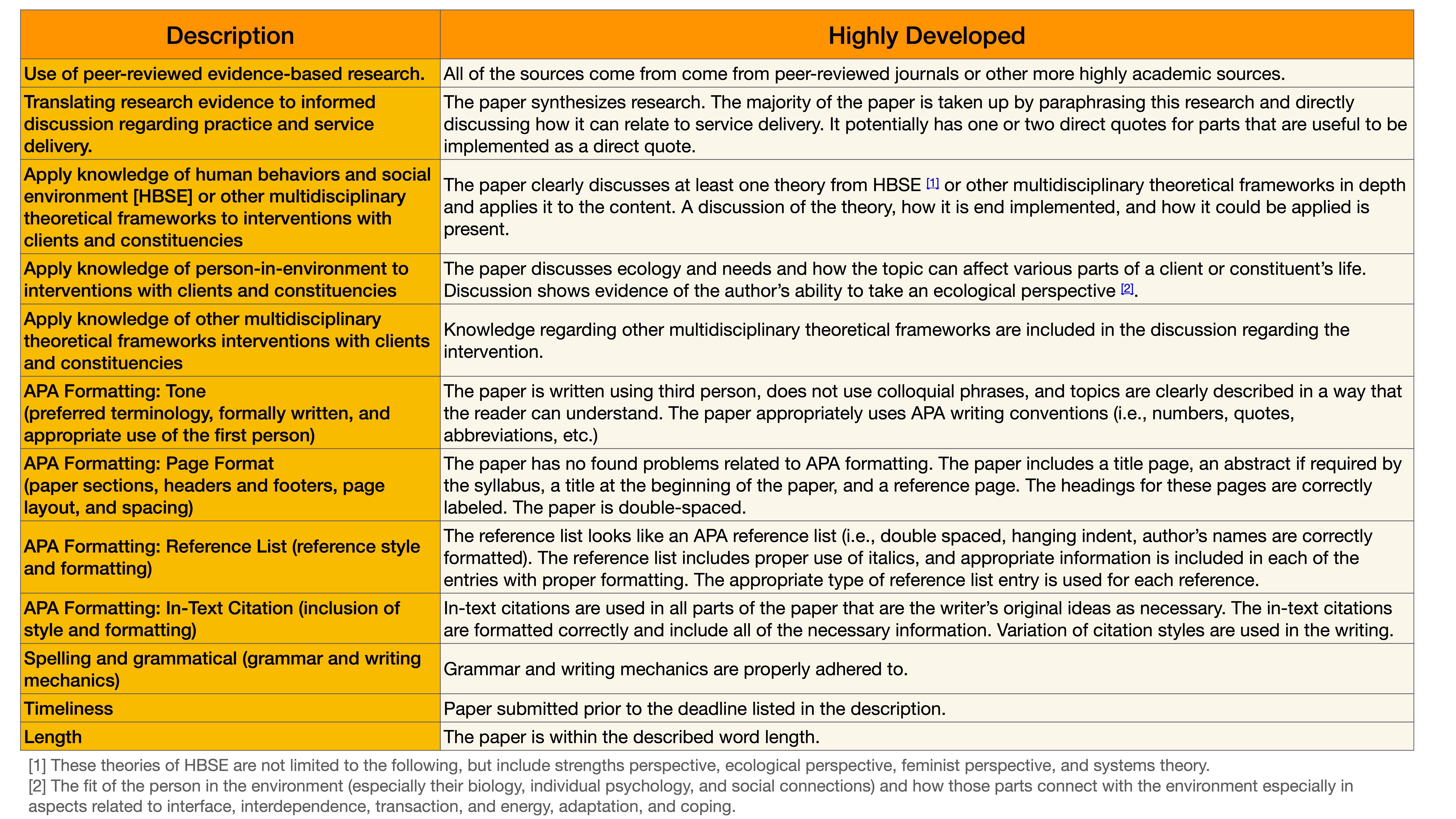The image is a table comparing 'Description' and 'Highly Developed' criteria for research papers. It includes categories like use of peer-reviewed research, translating research, applying theories, and APA formatting. Annotations explain HSBE theories.