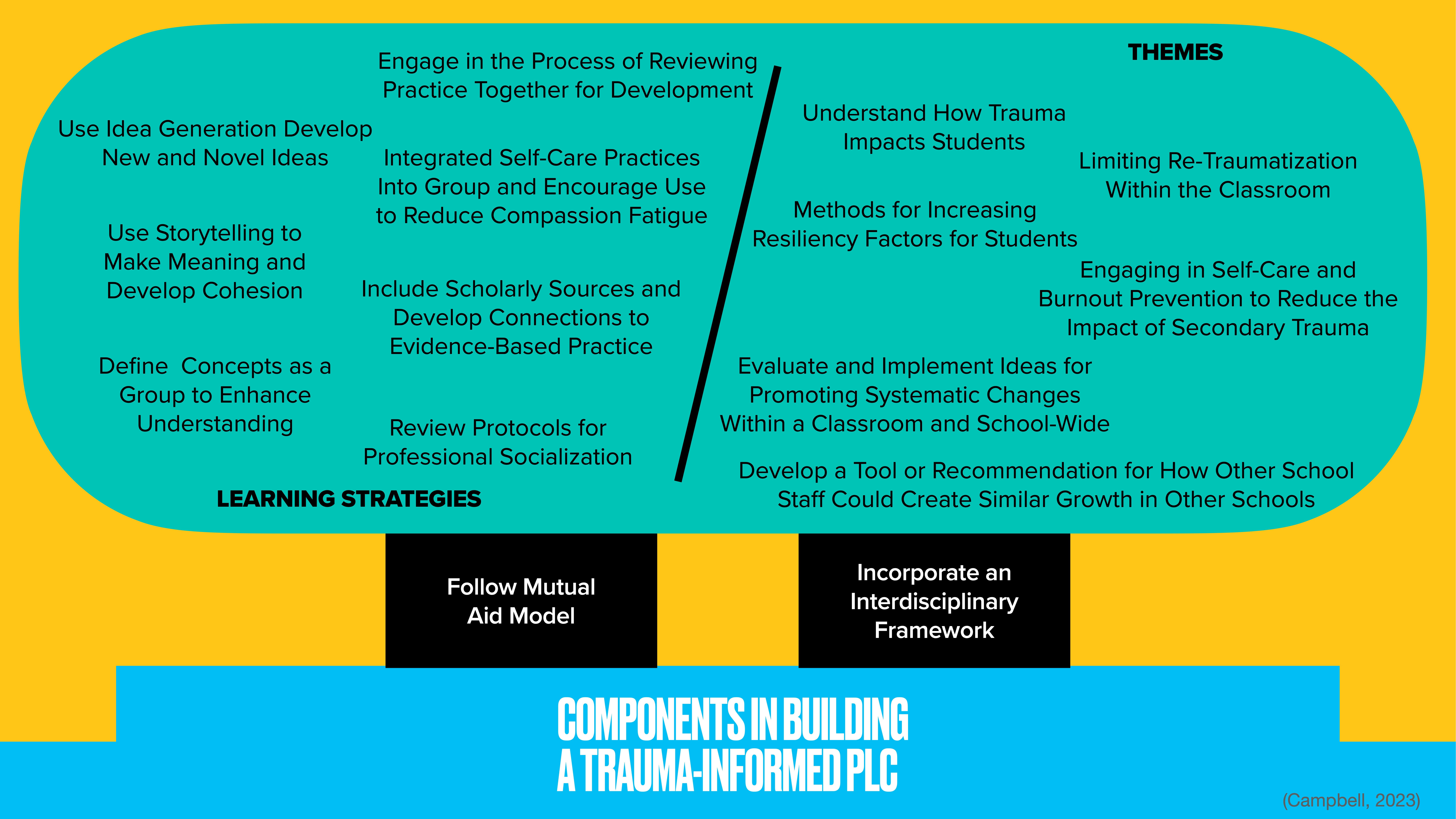 **Object**: Diagram**Action**: Describes components and strategies**Context**: The presentation slide details 'Components in Building a Trauma-Informed PLC,' highlighting learning strategies and themes. It includes self-care, evidence-based practices, resiliency, and systematic change. Key strategies are 'Follow Mutual Aid Model' and 'Incorporate an Interdisciplinary Framework.'