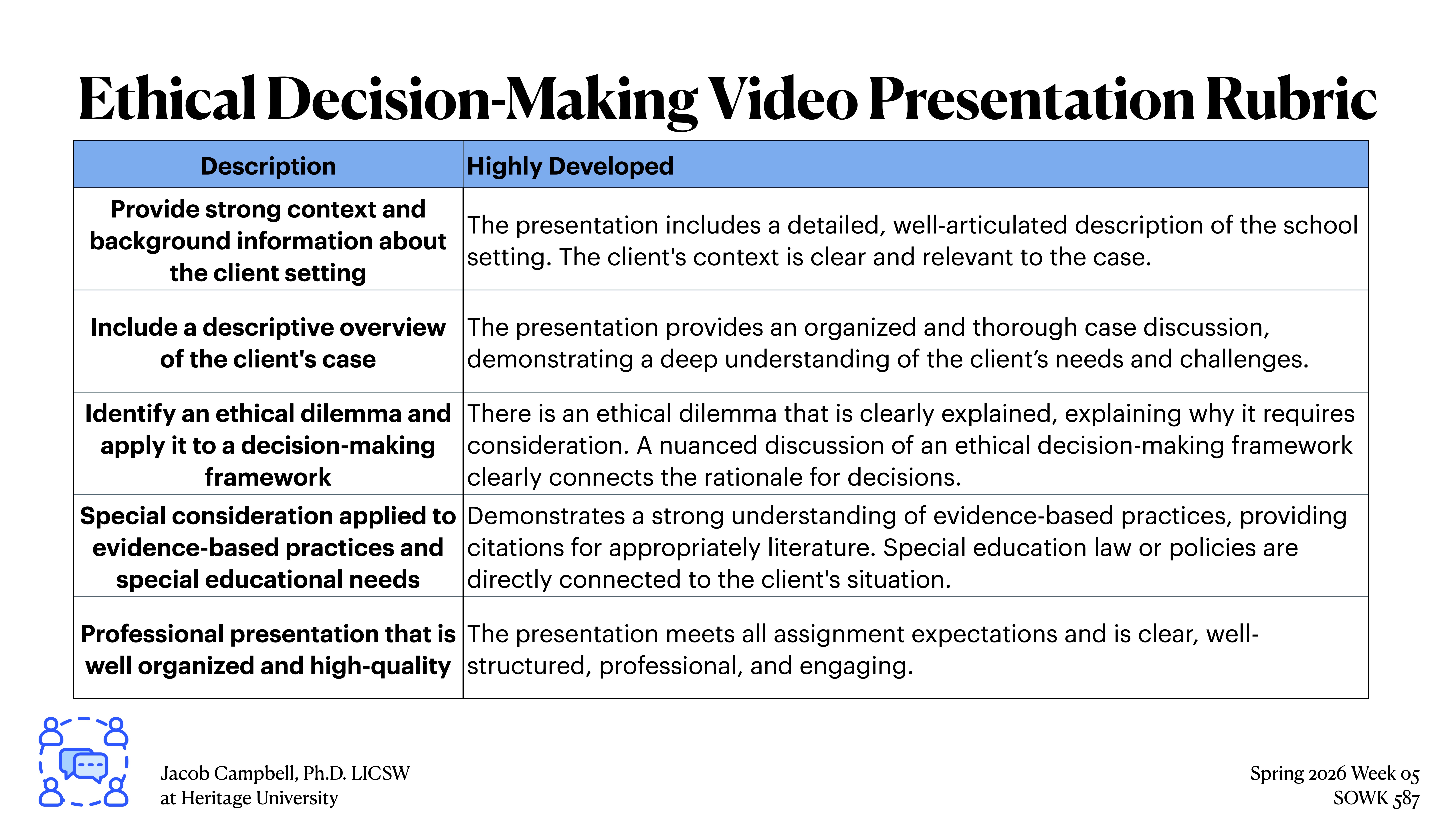 Object: Presentation rubric.Action: Lists evaluation criteria and descriptions.Context: Focused on ethical decision-making videos, covering context, client overview, ethical dilemmas, evidence practices, and presentation quality. Includes contact info, 'Jacob Campbell, Ph.D. LICSW,' and 'Spring 2026.'