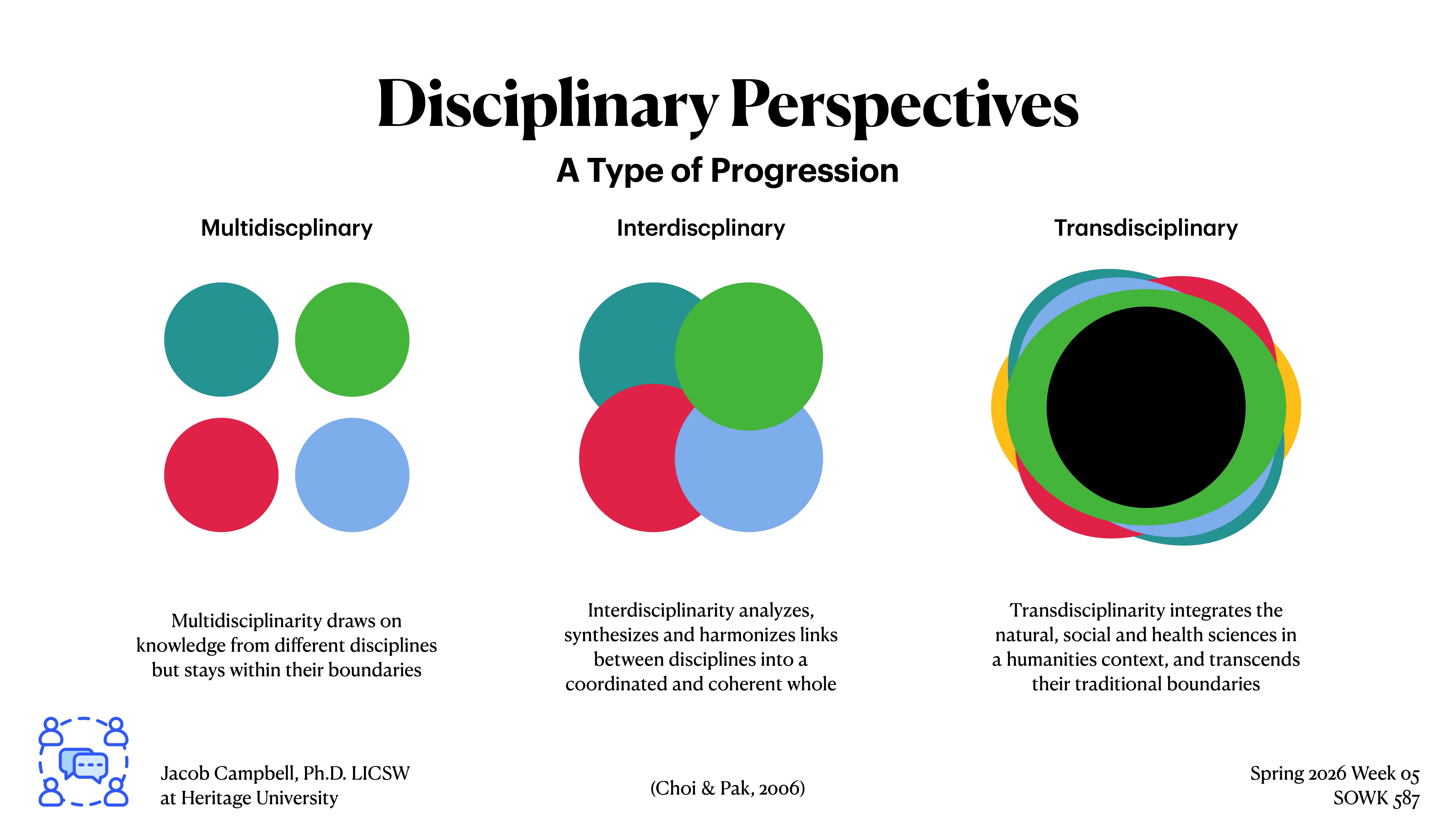 Three diagrams illustrate 'Disciplinary Perspectives' as a type of progression: Multidisciplinary (separate circles), Interdisciplinary (overlapping circles), and Transdisciplinary (concentric circles). Explanatory text accompanies each diagram.