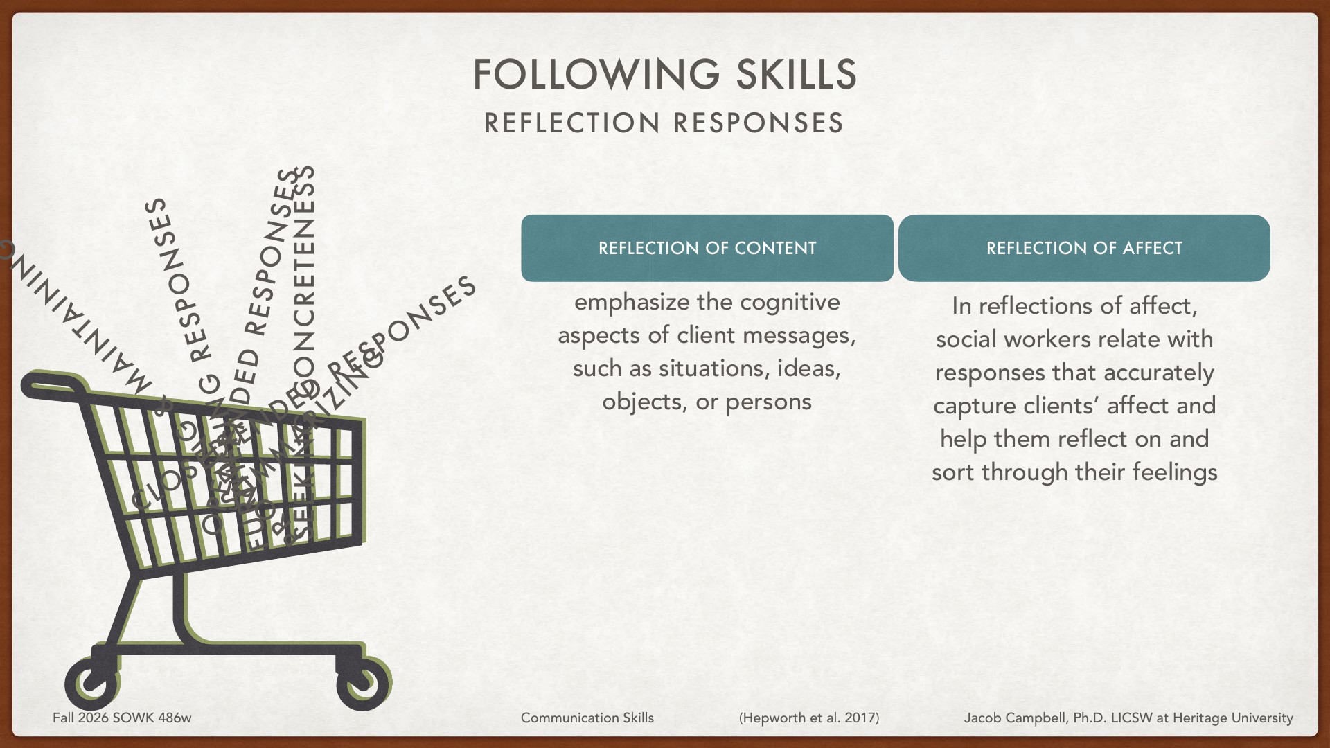 A shopping cart filled with text labels represents reflection response skills on an educational slide about communication techniques. Two teal boxes define reflection types: 'Reflection of Content' emphasizing cognitive aspects of client messages, and 'Reflection of Affect' where social workers respond with accurate emotional reflections to help clients sort through their feelings. From Fall 2026 SOWK 486w at Heritage University.