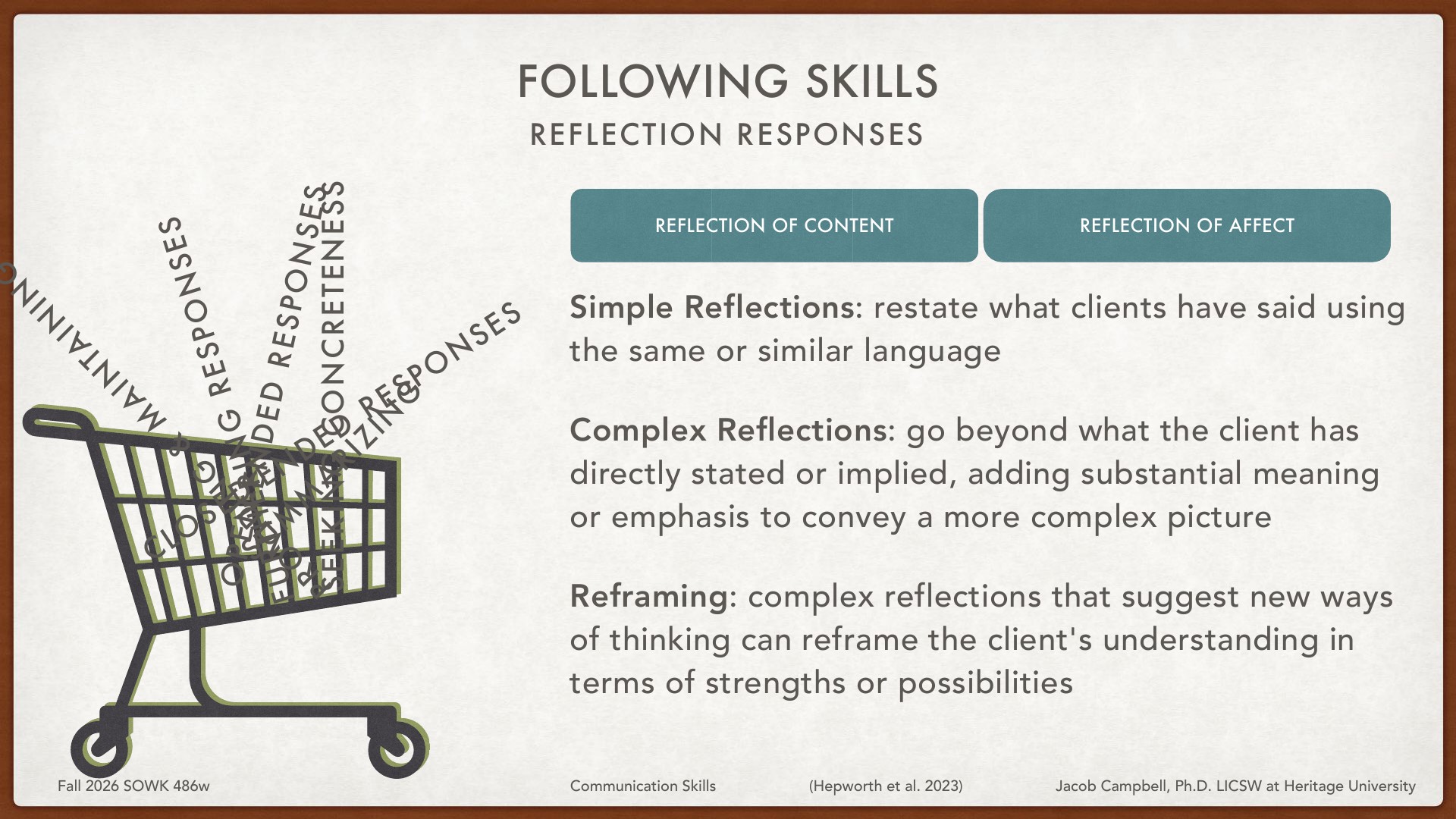 A shopping cart illustration contains vertically-overlaid text representing four progressive reflection concepts (minimizing, G responses, added response criteria). The slide presents 'Following Skills: Reflection Responses' with two categories—Reflection of Content and Reflection of Affect—followed by three definitions: Simple Reflections restate client language; Complex Reflections add meaning beyond what's stated; Reframing suggests new thinking by highlighting strengths or possibilities. Attribution: Fall 2026 SOWK 486w, Communication Skills.