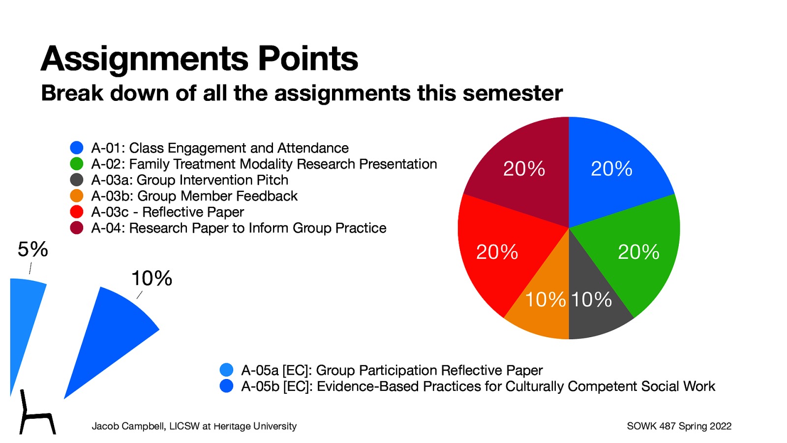 Assignments Points Break down of all the assignments this semester A-01: Class Engagement and Attendance A-02: Family Treatment Modality Research Presentation A-03a: Group Intervention Pitch A-03b: Group Member Feedback A-03c - Re ective Paper A-04: Research Paper to Inform Group Practice 5% 20% 20% 20% 10% 20% 10% 10% A-05a [EC]: Group Participation Re ective Paper A-05b [EC]: Evidence-Based Practices for Culturally Competent Social Work fl fl Jacob Campbell, LICSW at Heritage University SOWK 487 Spring 2022
