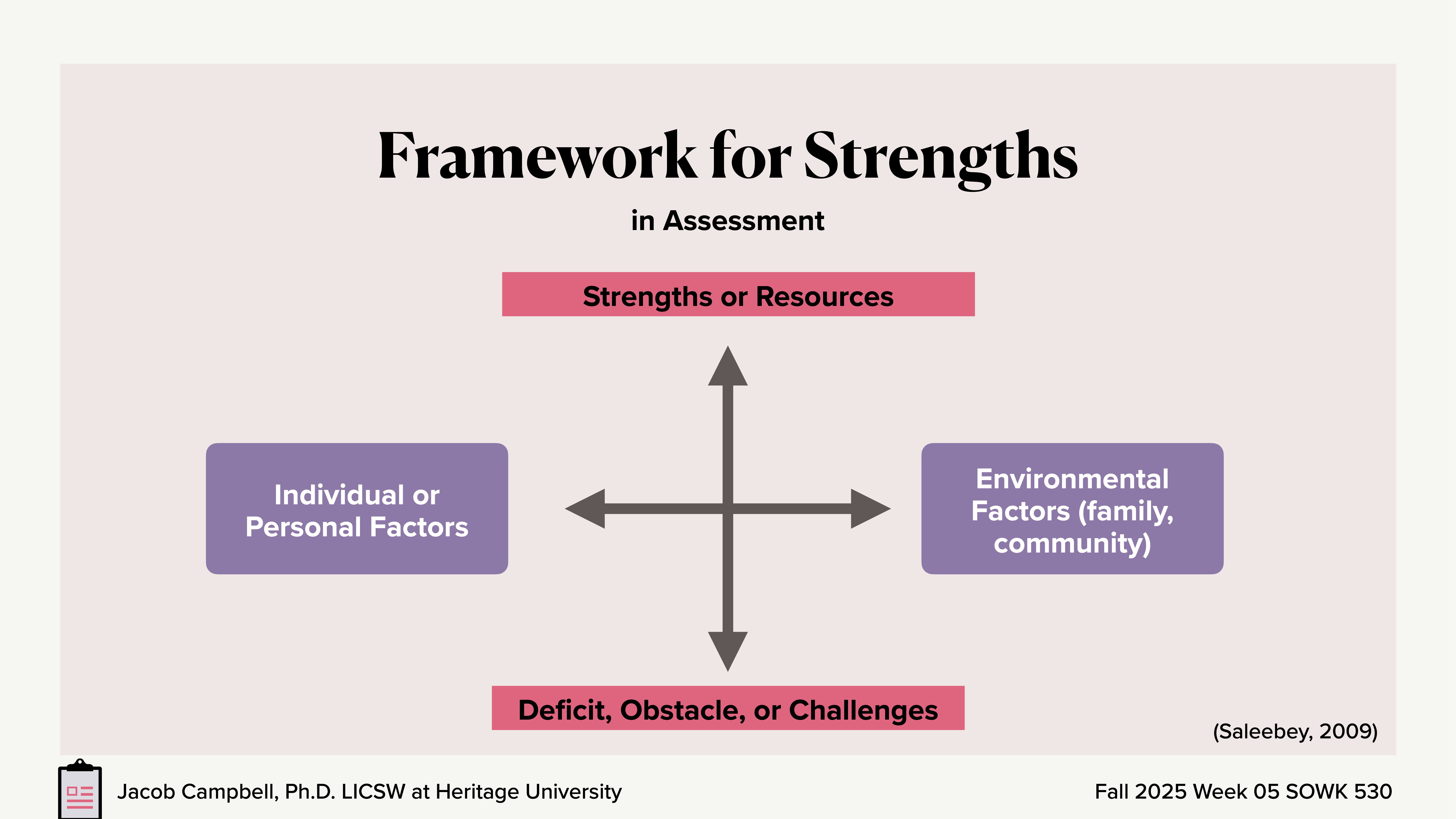 Chart illustrates a 'Framework for Strengths' in assessments with a cross shape. Top: 'Strengths or Resources,' bottom: 'Deficit, Obstacle, or Challenges,' left: 'Individual or Personal Factors,' right: 'Environmental Factors.' Context: academic slide titled by Jacob Campbell, Heritage University, Fall 2025 Week 05 SOWK 530.