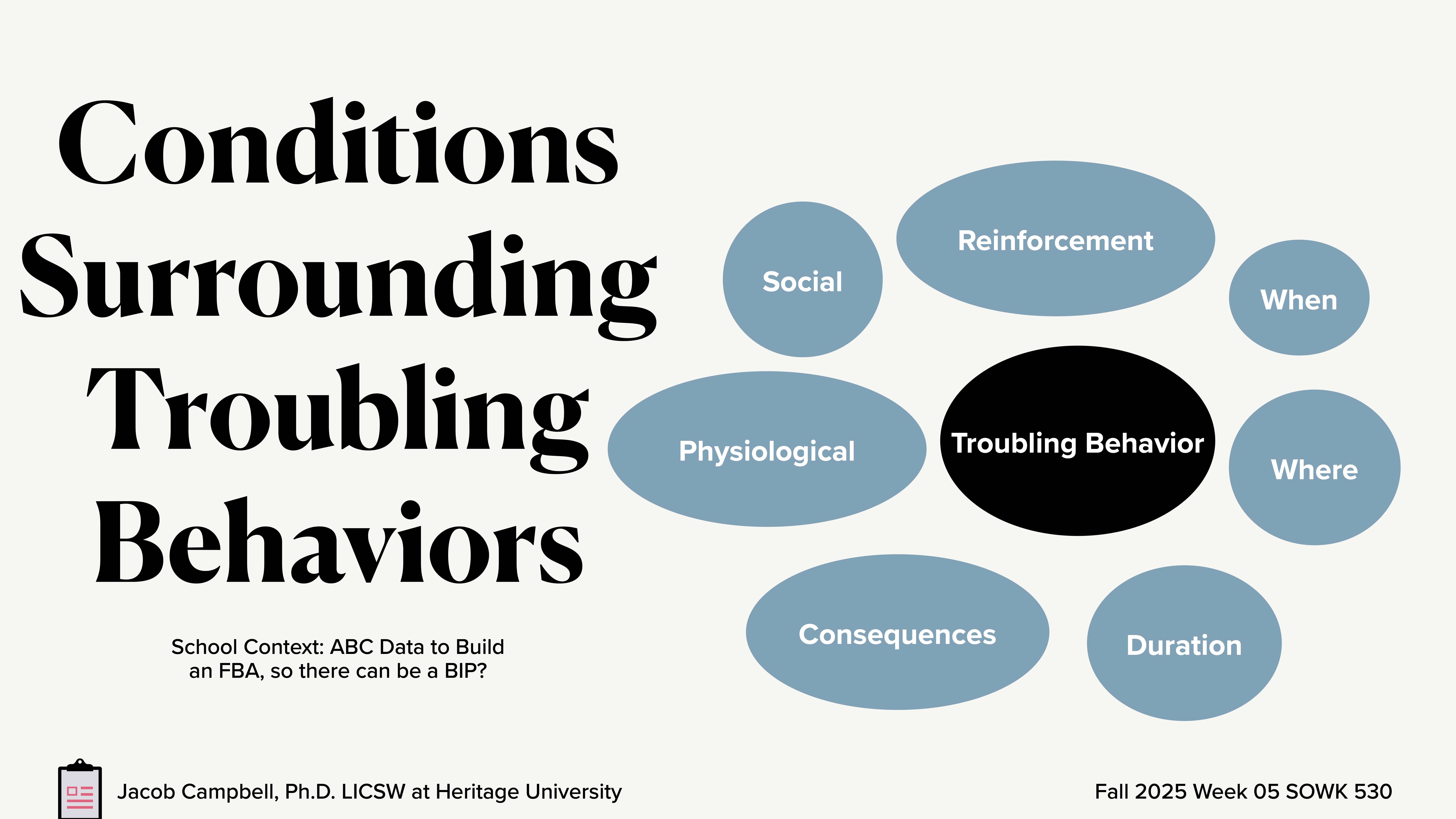 The slide features a central black oval labeled 'Troubling Behavior' surrounded by blue ovals with terms: Social, Reinforcement, When, Where, Duration, Consequences, Physiological. Title: 'Conditions Surrounding Troubling Behaviors.' Additional text: 'School Context: ABC Data to Build an FBA, so there can be a BIP?' Creator: Jacob Campbell, Ph.D., LICSW at Heritage University. Fall 2025 Week 05 SOWK 530.